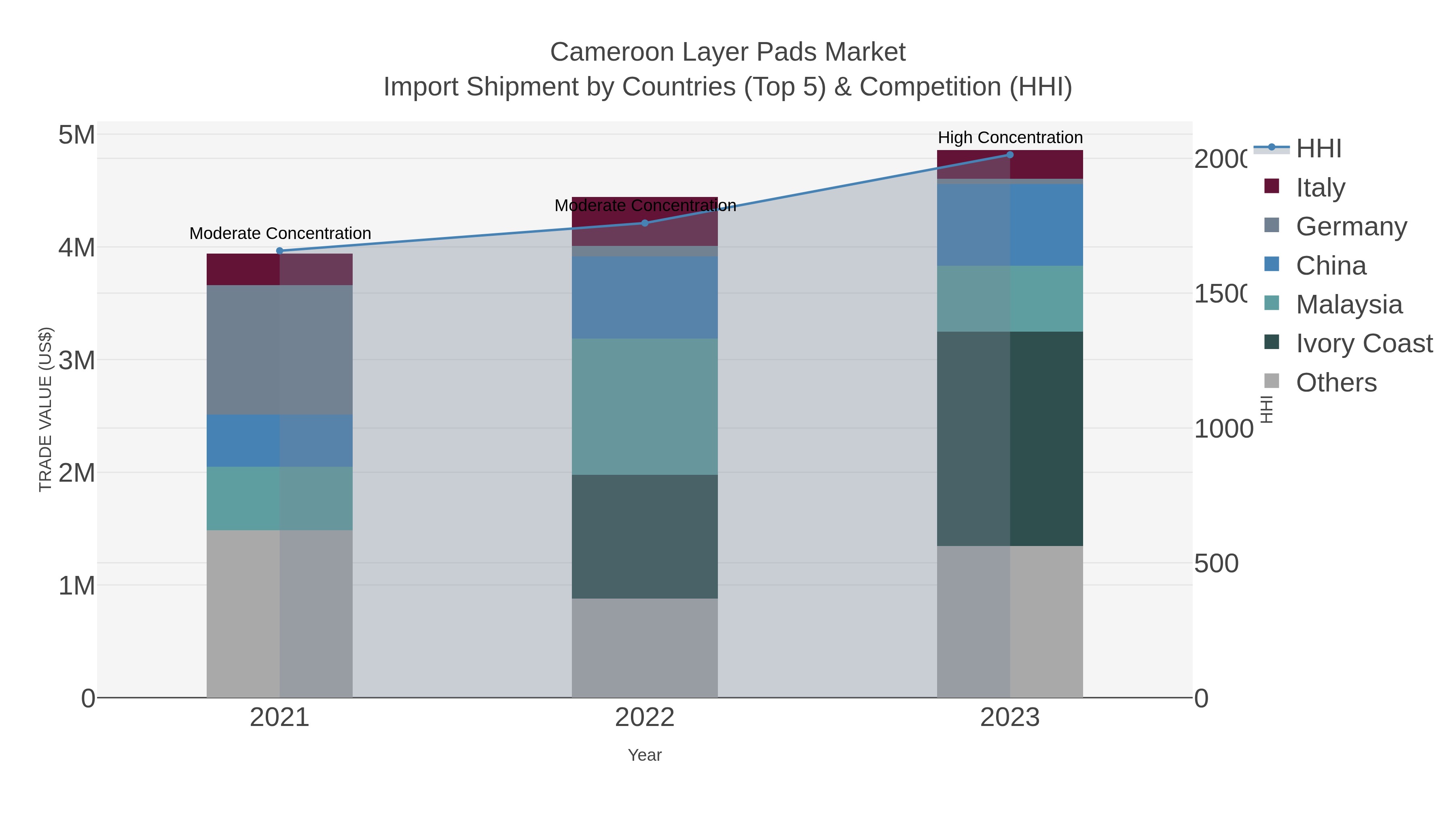 Cameroon Layer Pads Market Import Shipment by Countries (Top 5) & Competition (HHI)