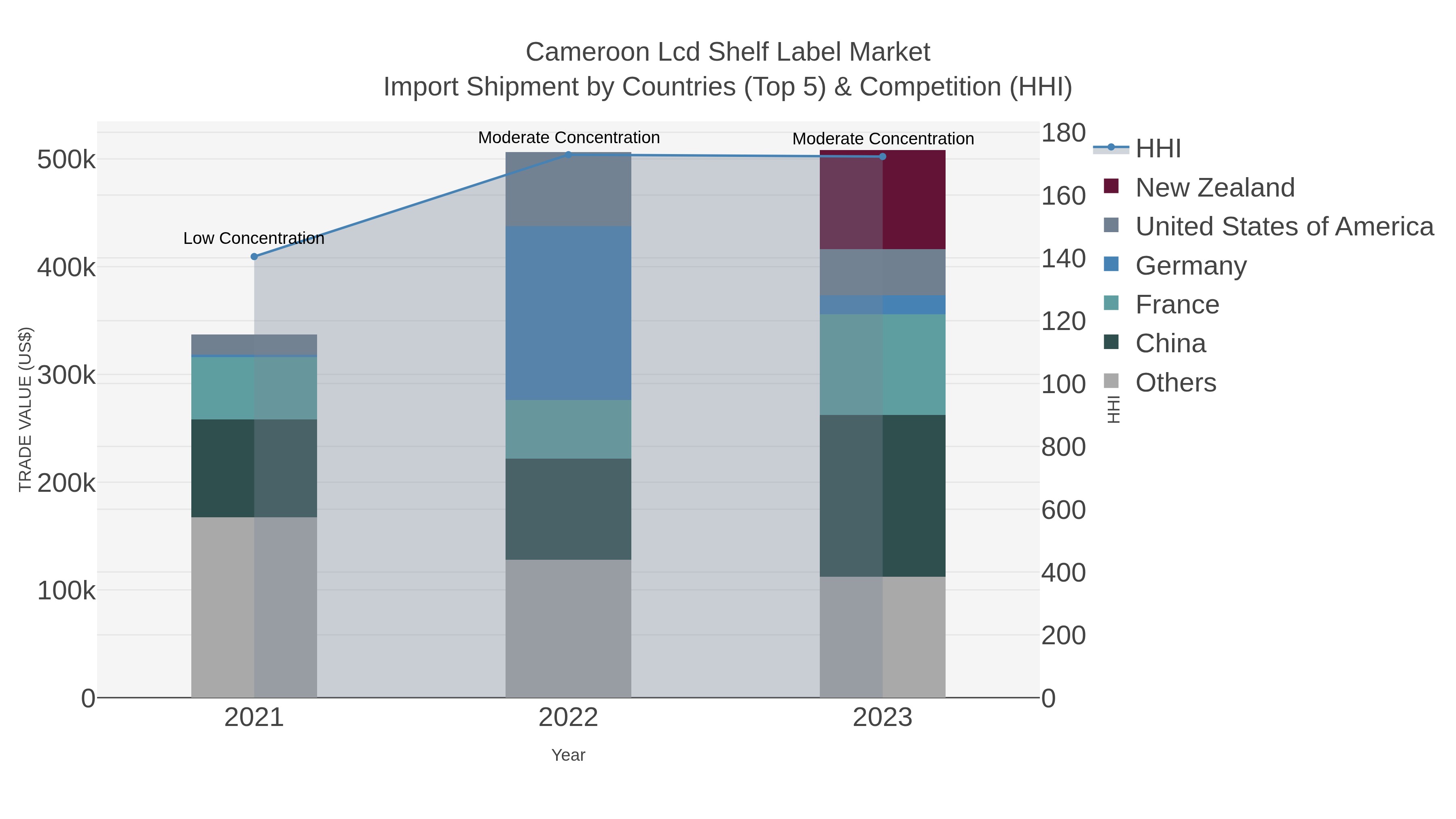 Cameroon Lcd Shelf Label Market Import Shipment by Countries (Top 5) & Competition (HHI)