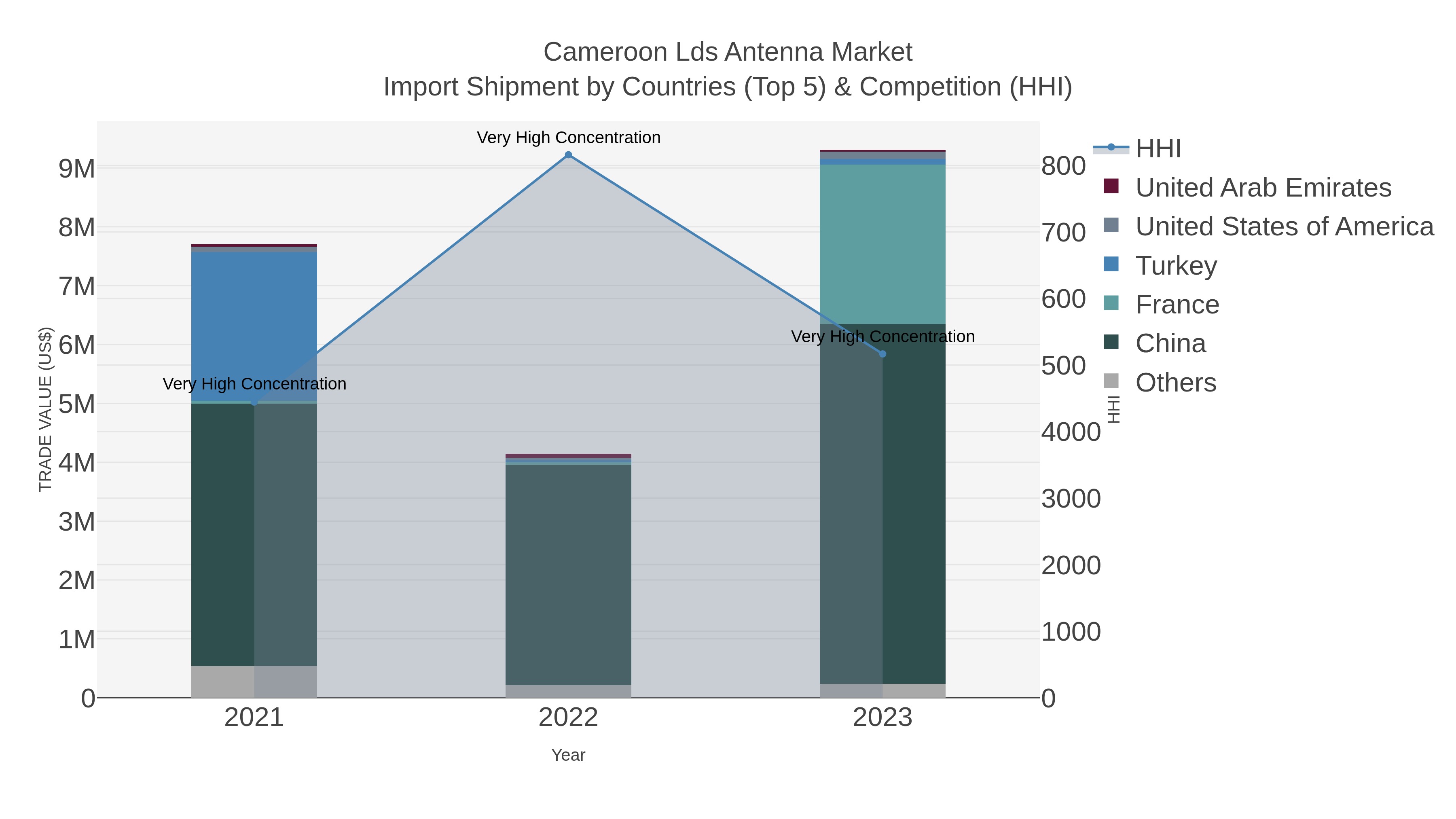 Cameroon Lds Antenna Market Import Shipment by Countries (Top 5) & Competition (HHI)