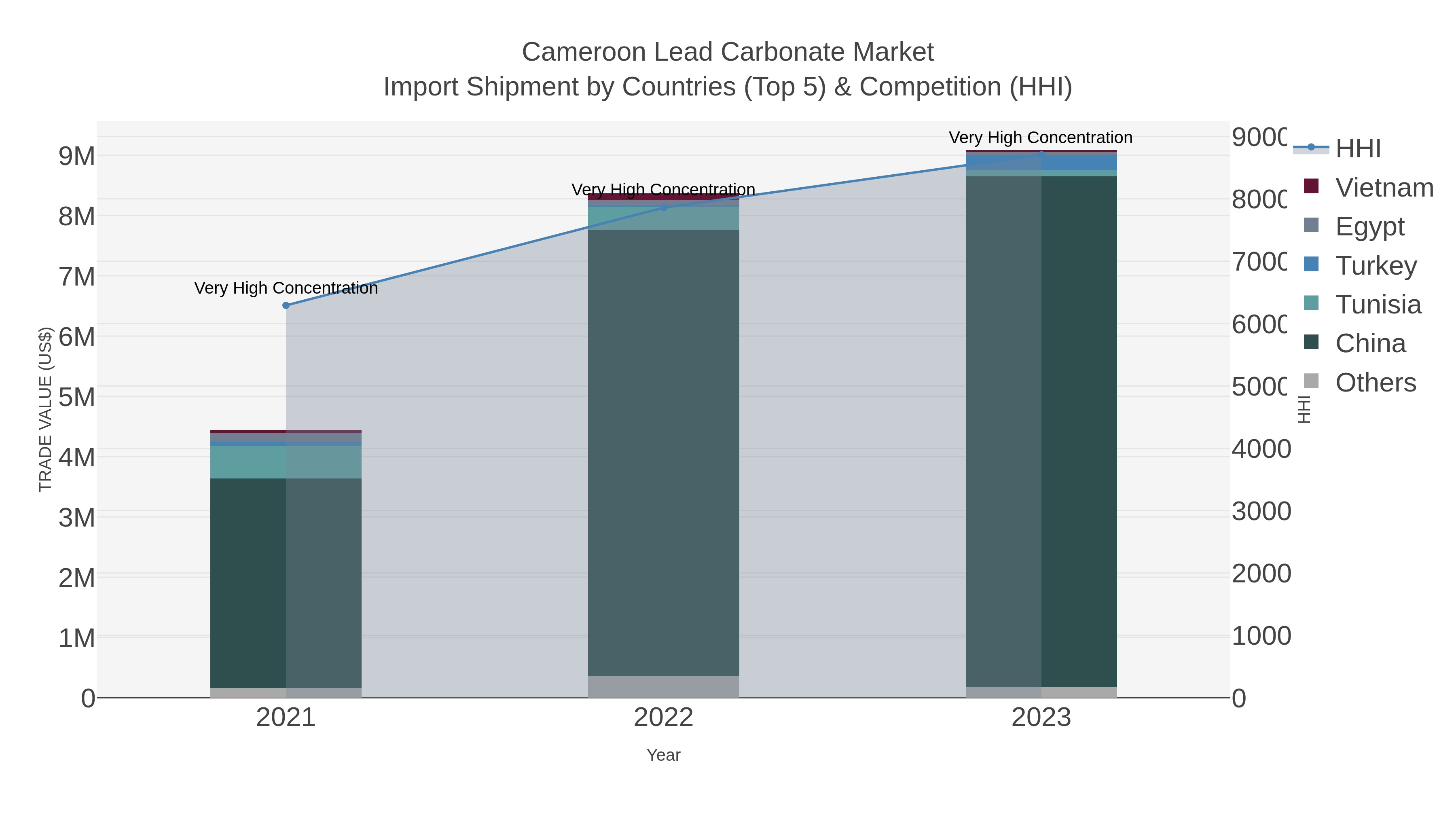 Cameroon Lead Carbonate Market Import Shipment by Countries (Top 5) & Competition (HHI)