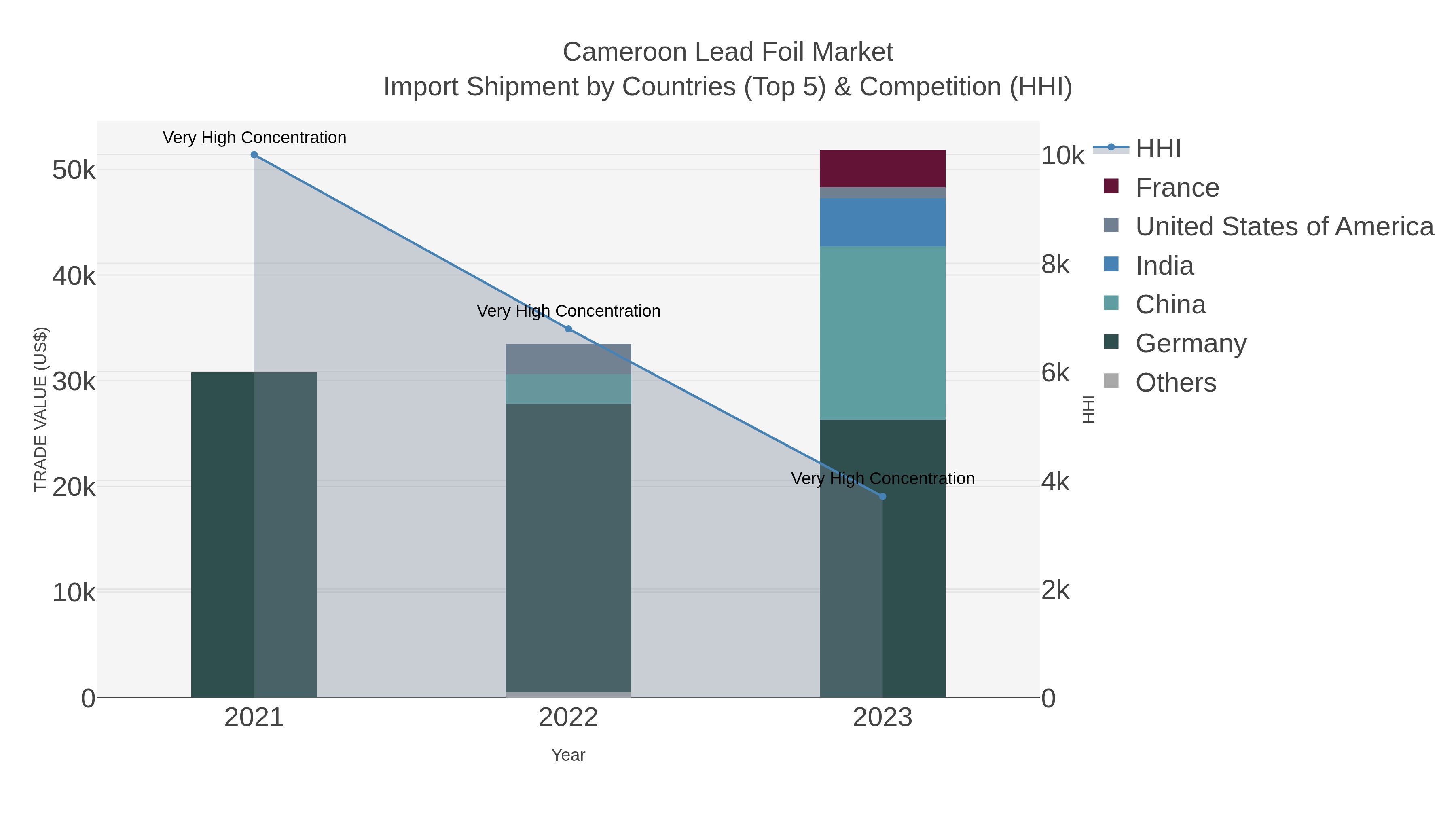 Cameroon Lead Foil Market Import Shipment by Countries (Top 5) & Competition (HHI)