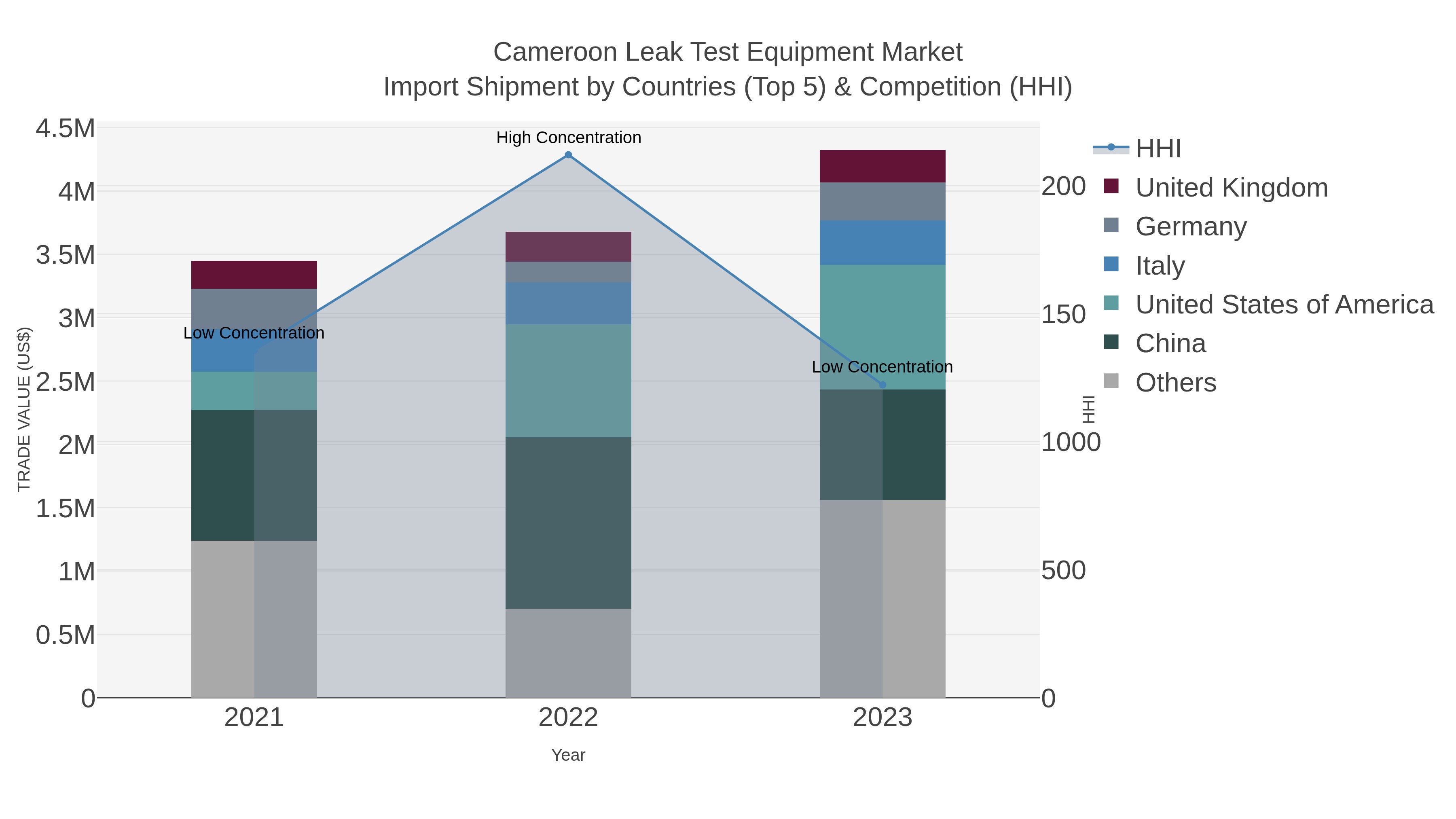 Cameroon Leak Test Equipment Market Import Shipment by Countries (Top 5) & Competition (HHI)