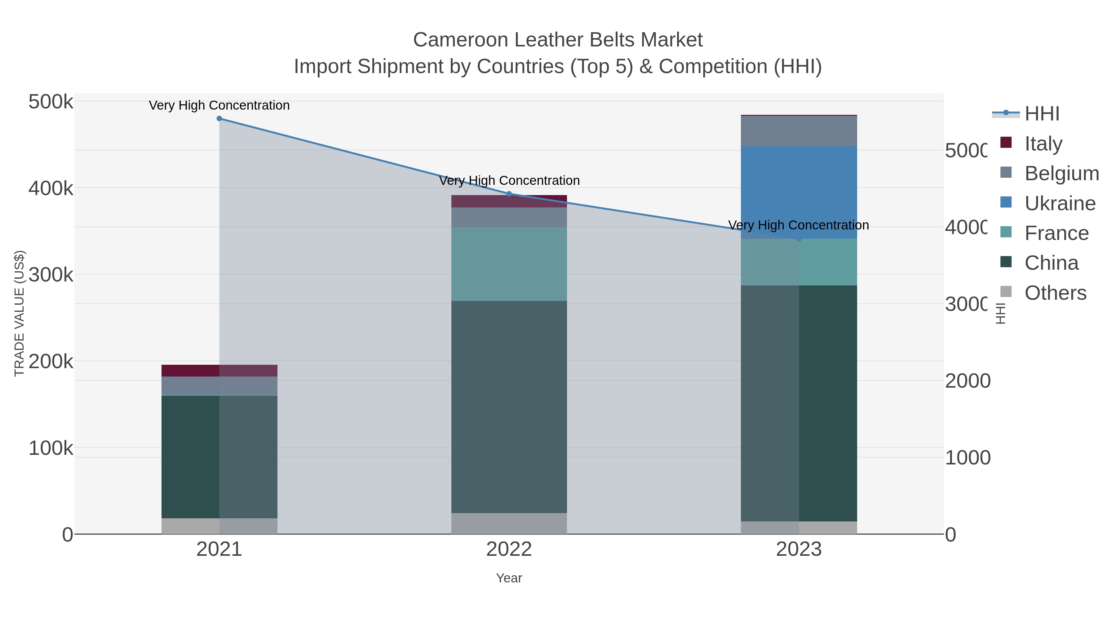 Cameroon Leather Belts Market Import Shipment by Countries (Top 5) & Competition (HHI)