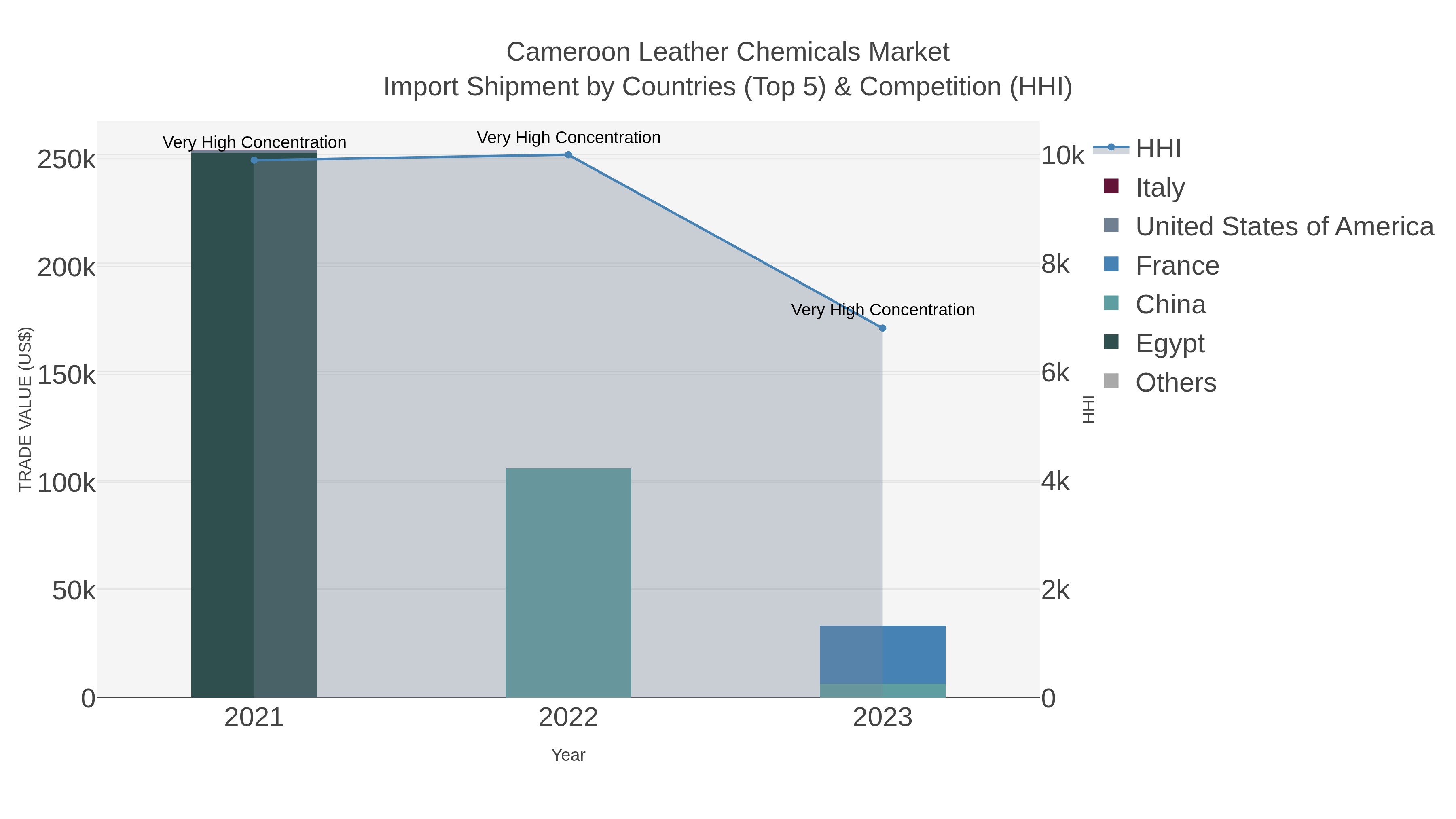 Cameroon Leather Chemicals Market Import Shipment by Countries (Top 5) & Competition (HHI)