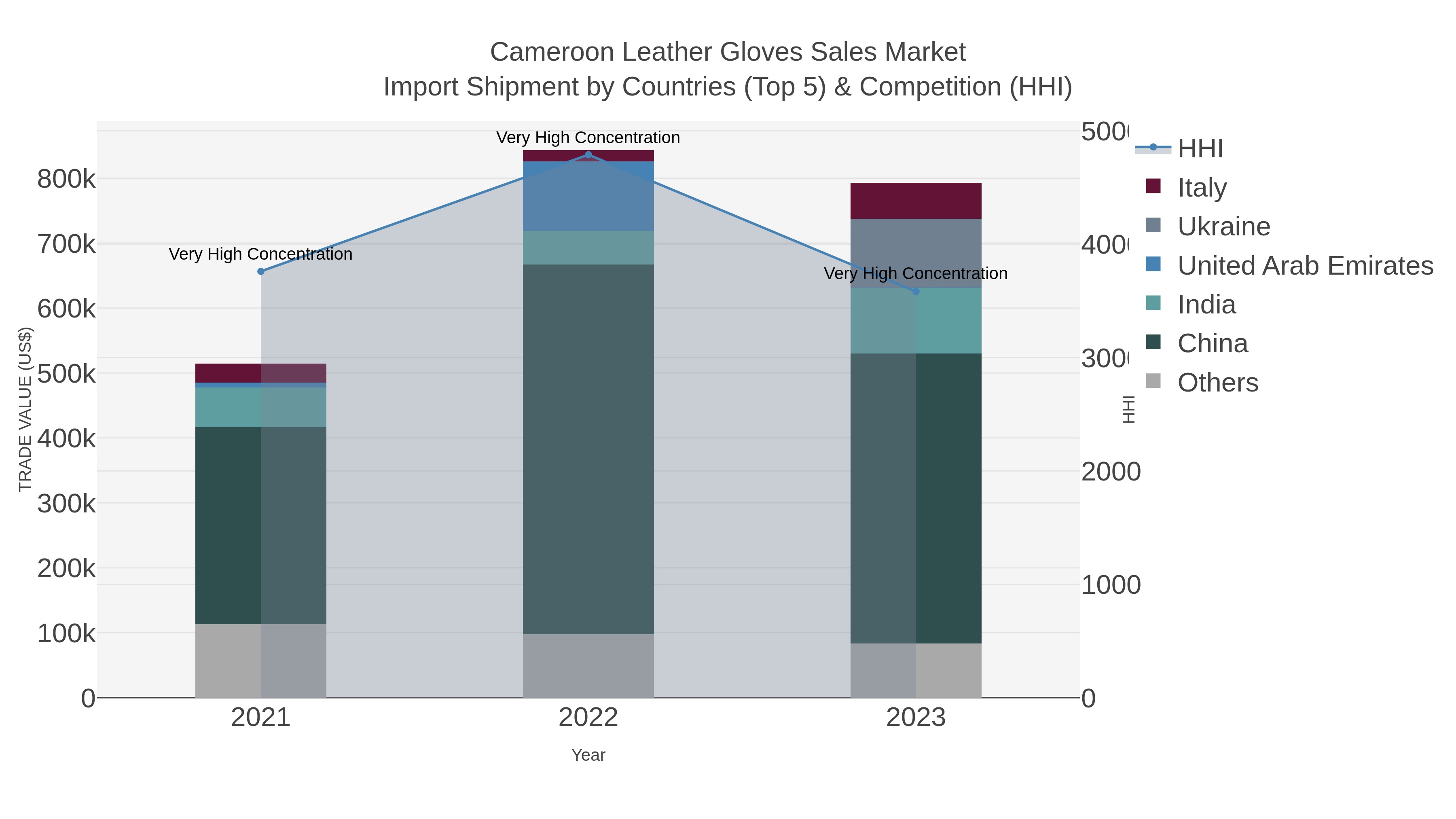 Cameroon Leather Gloves Sales Market Import Shipment by Countries (Top 5) & Competition (HHI)