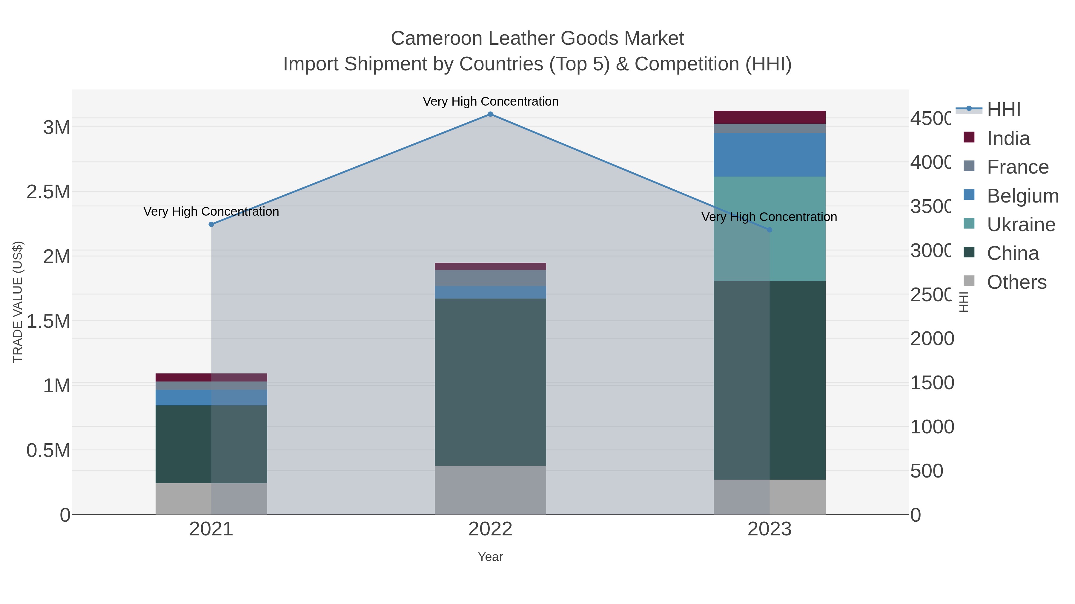 Cameroon Leather Goods Market Import Shipment by Countries (Top 5) & Competition (HHI)