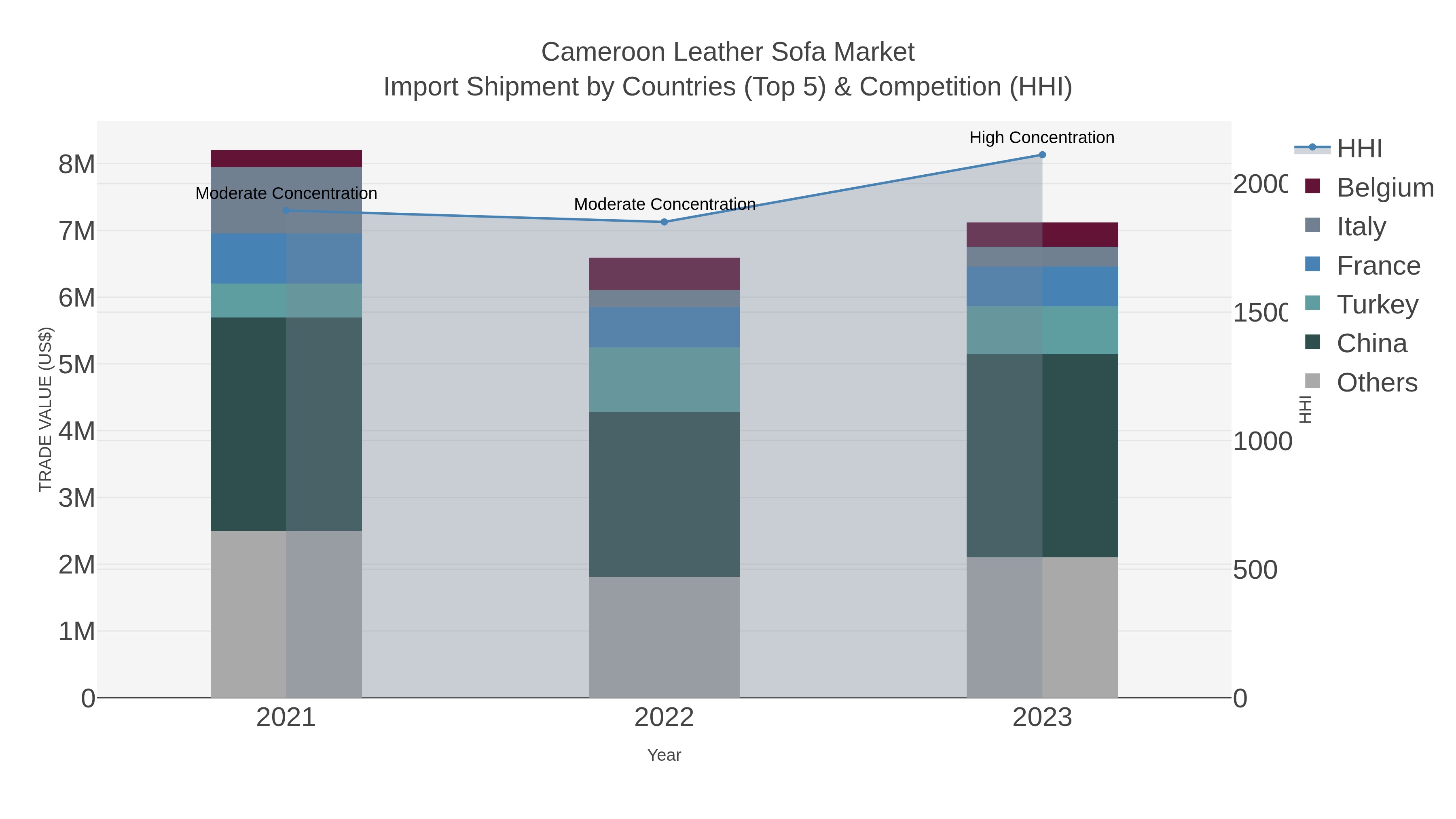 Cameroon Leather Sofa Market Import Shipment by Countries (Top 5) & Competition (HHI)