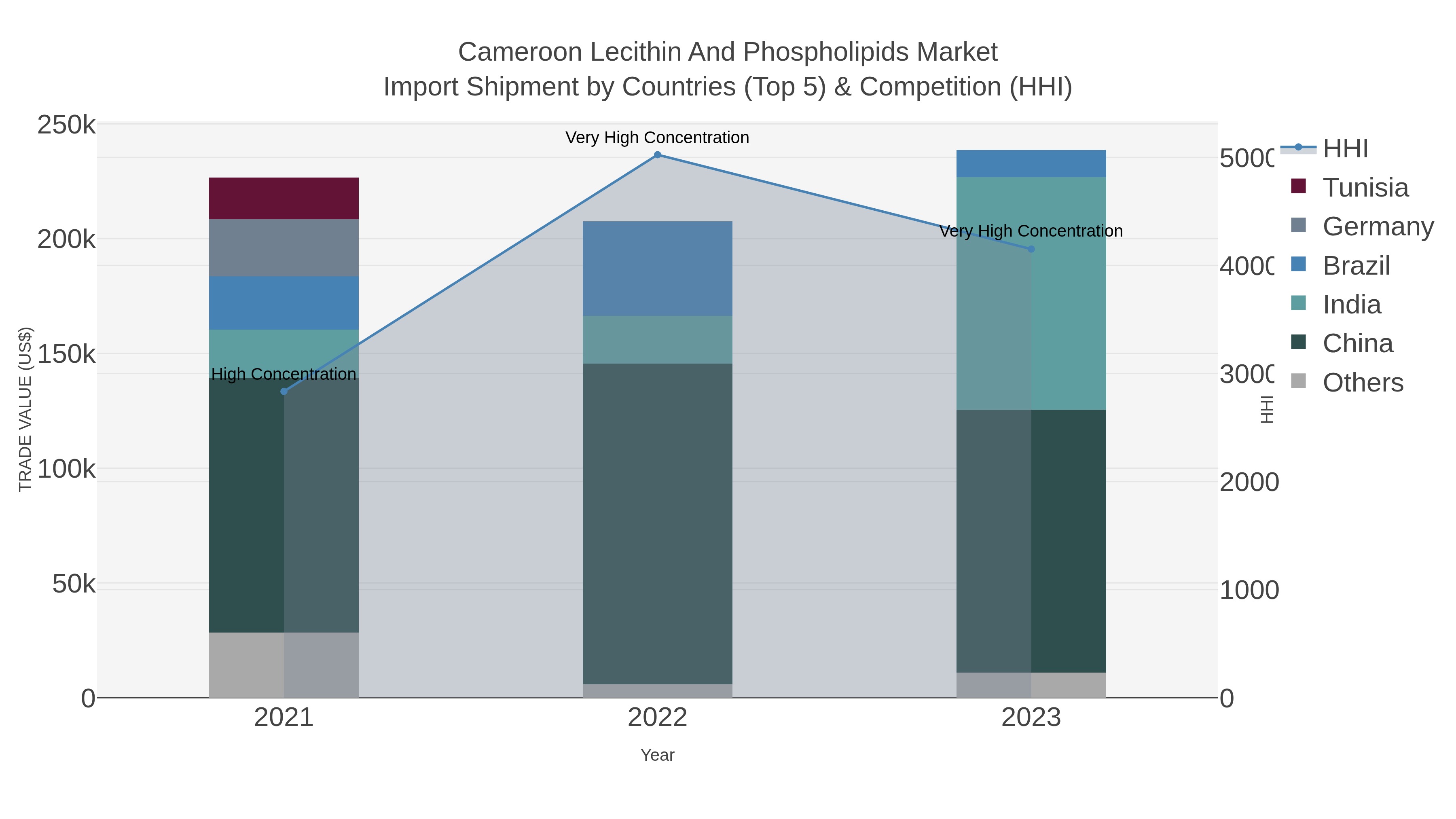 Cameroon Lecithin And Phospholipids Market Import Shipment by Countries (Top 5) & Competition (HHI)
