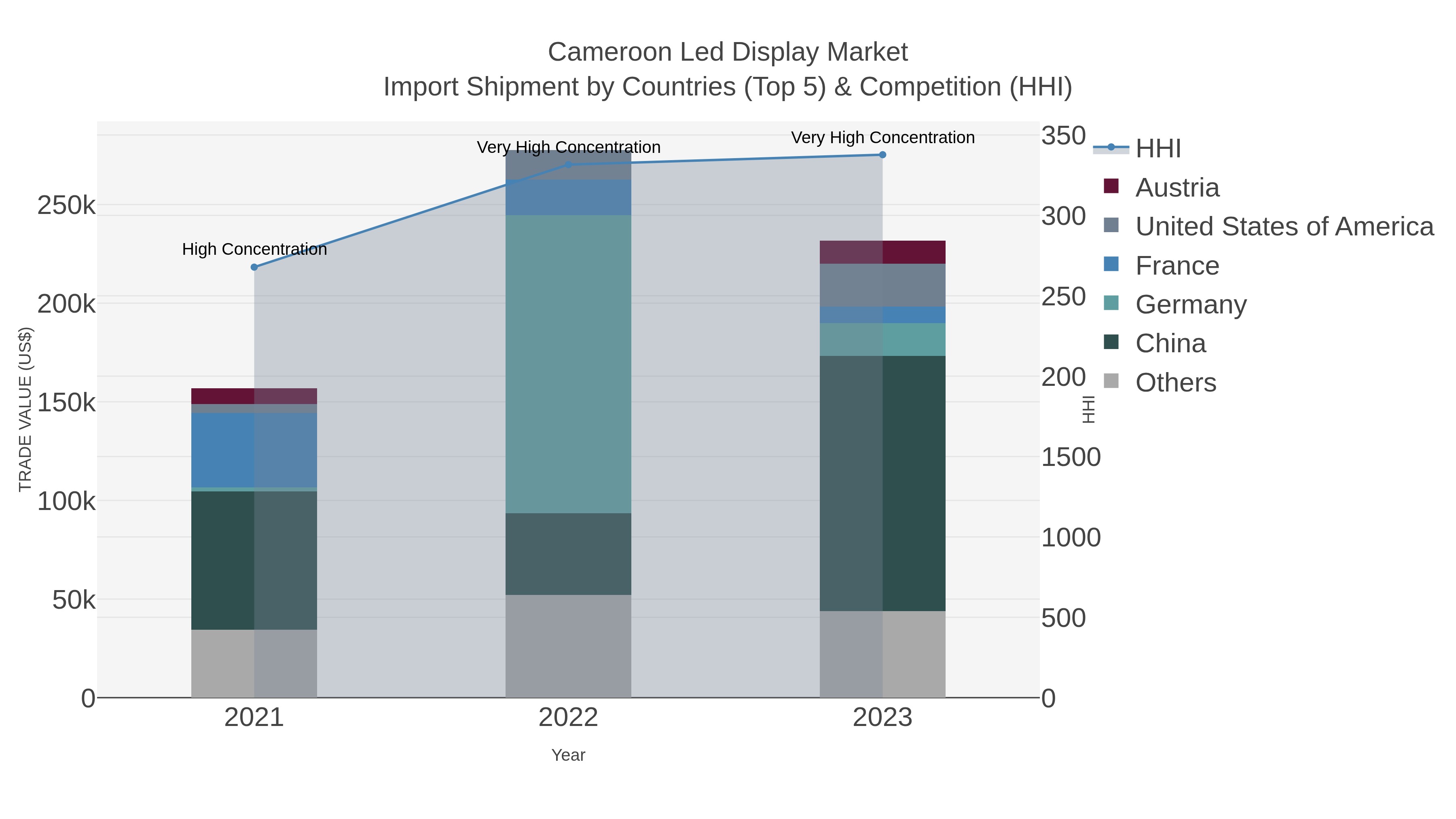 Cameroon Led Display Market Import Shipment by Countries (Top 5) & Competition (HHI)