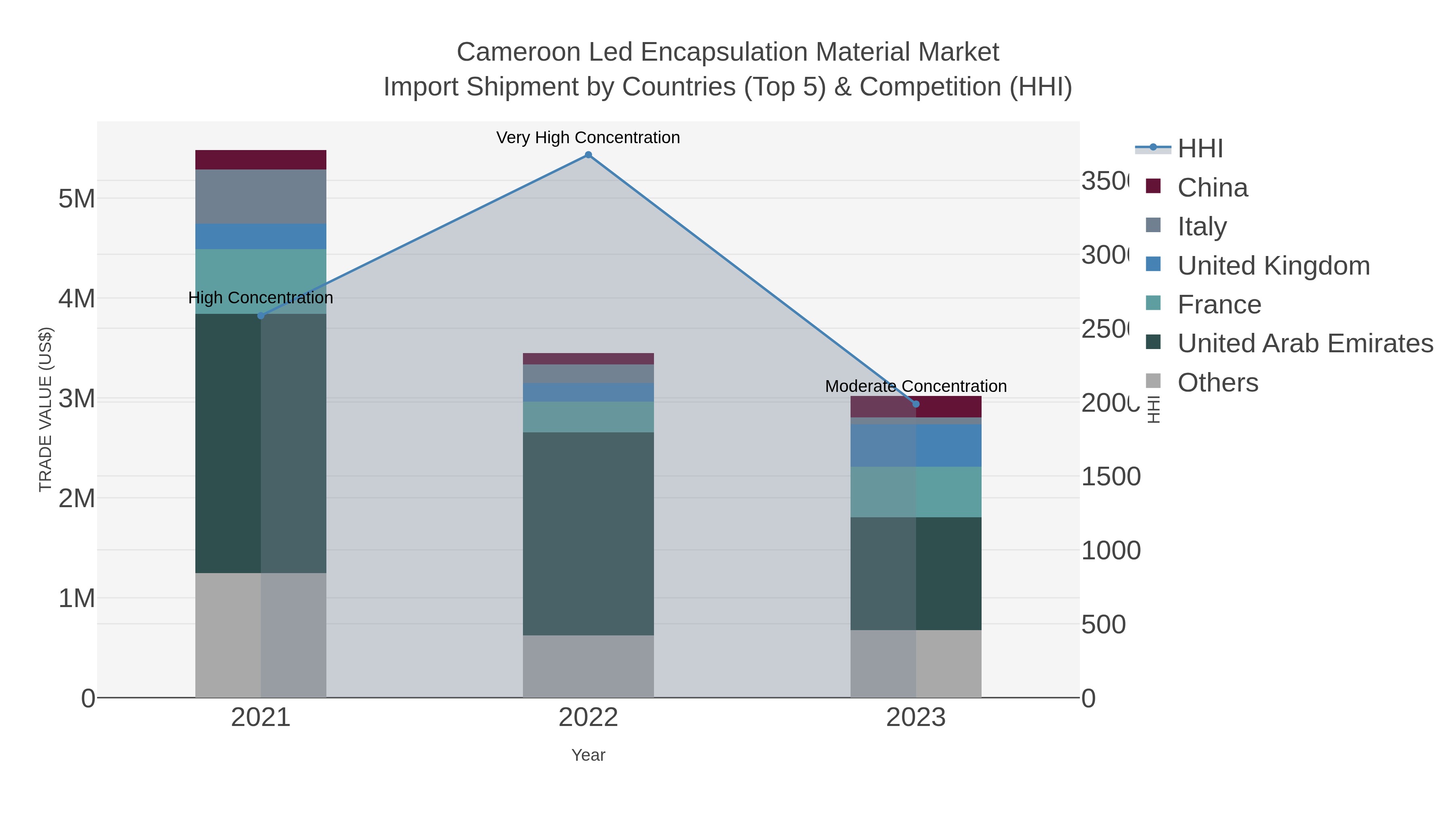 Cameroon Led Encapsulation Material Market Import Shipment by Countries (Top 5) & Competition (HHI)