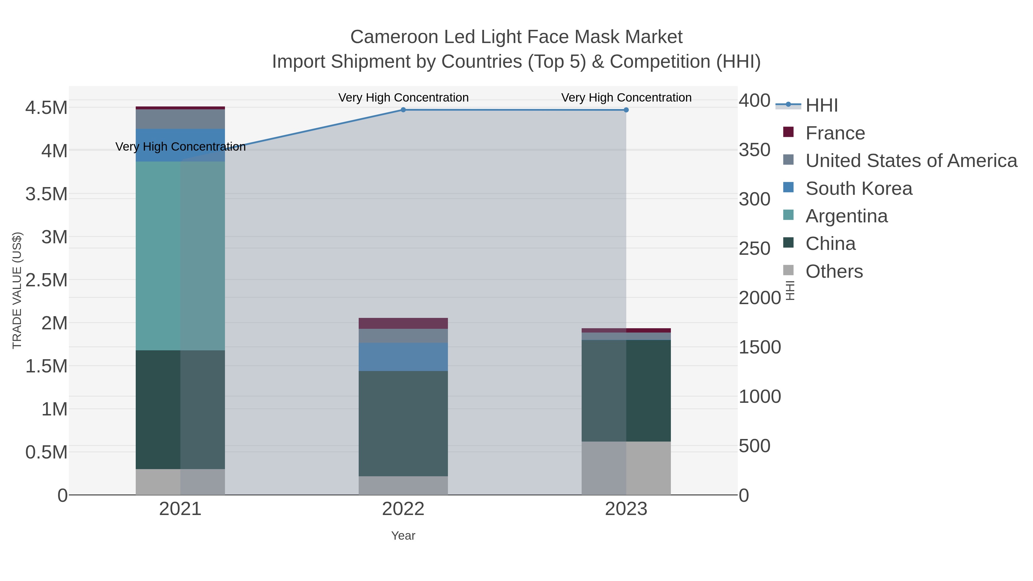 Cameroon Led Light Face Mask Market Import Shipment by Countries (Top 5) & Competition (HHI)