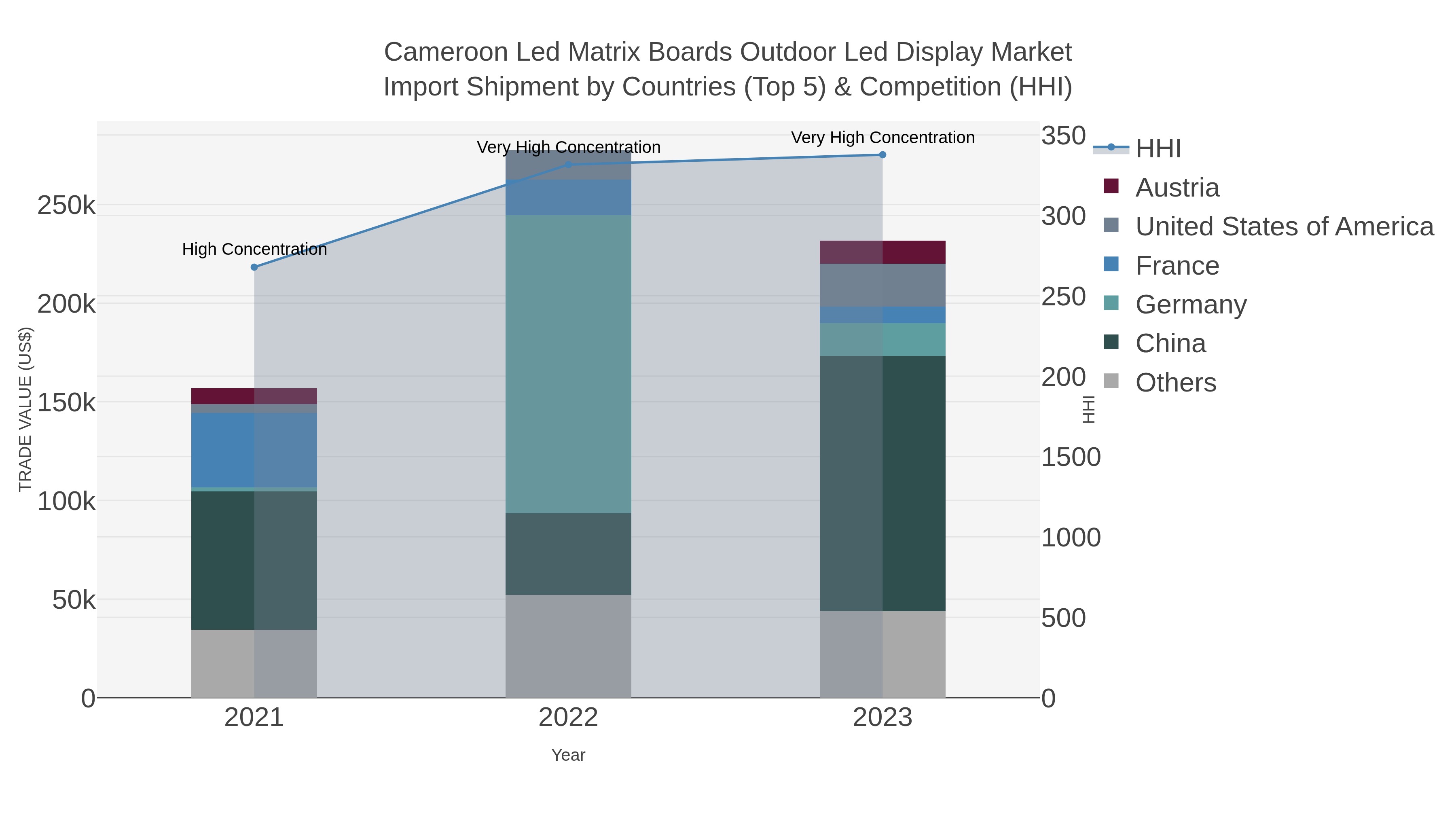 Cameroon Led Matrix Boards Outdoor Led Display Market Import Shipment by Countries (Top 5) & Competition (HHI)