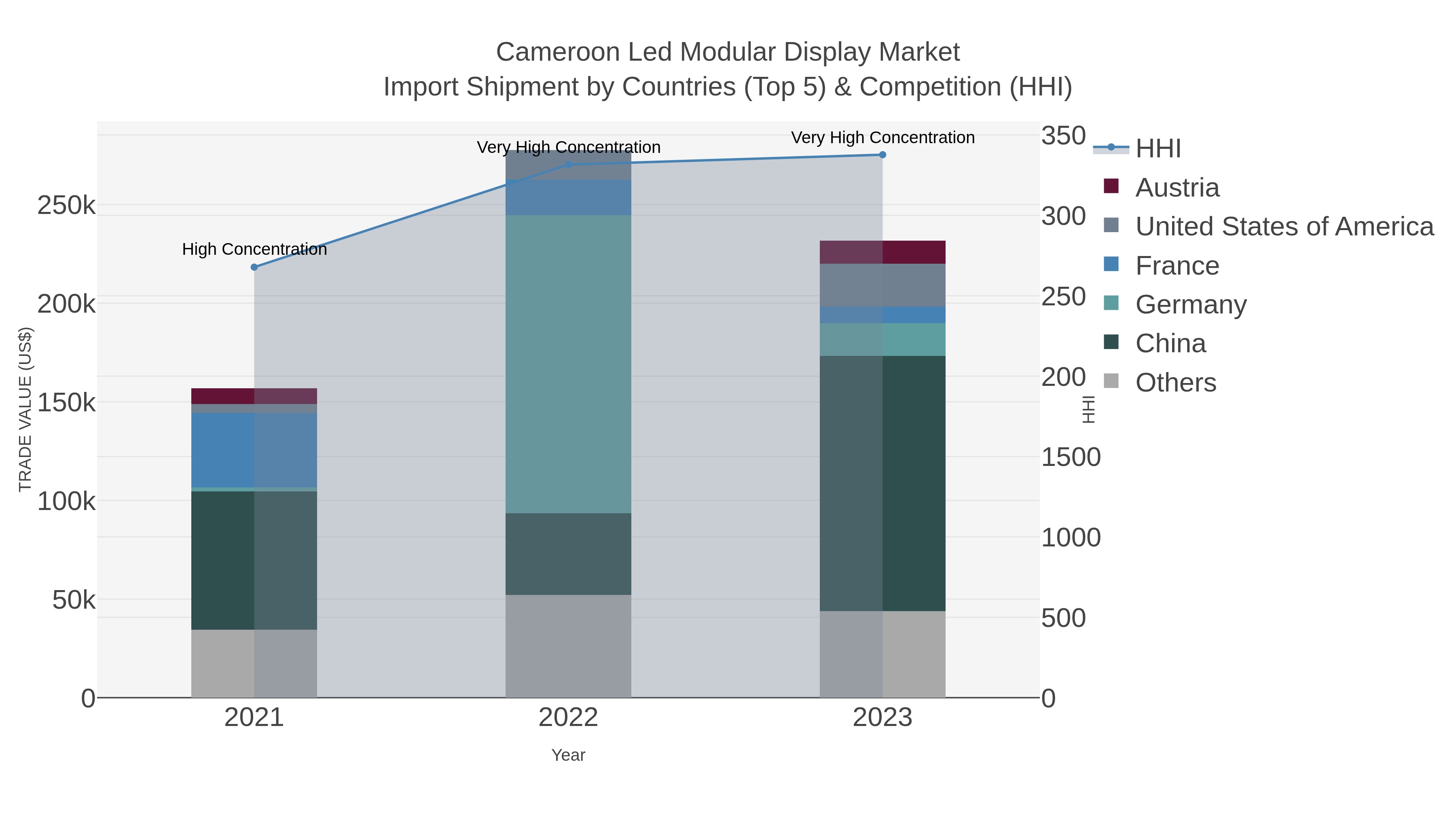 Cameroon Led Modular Display Market Import Shipment by Countries (Top 5) & Competition (HHI)