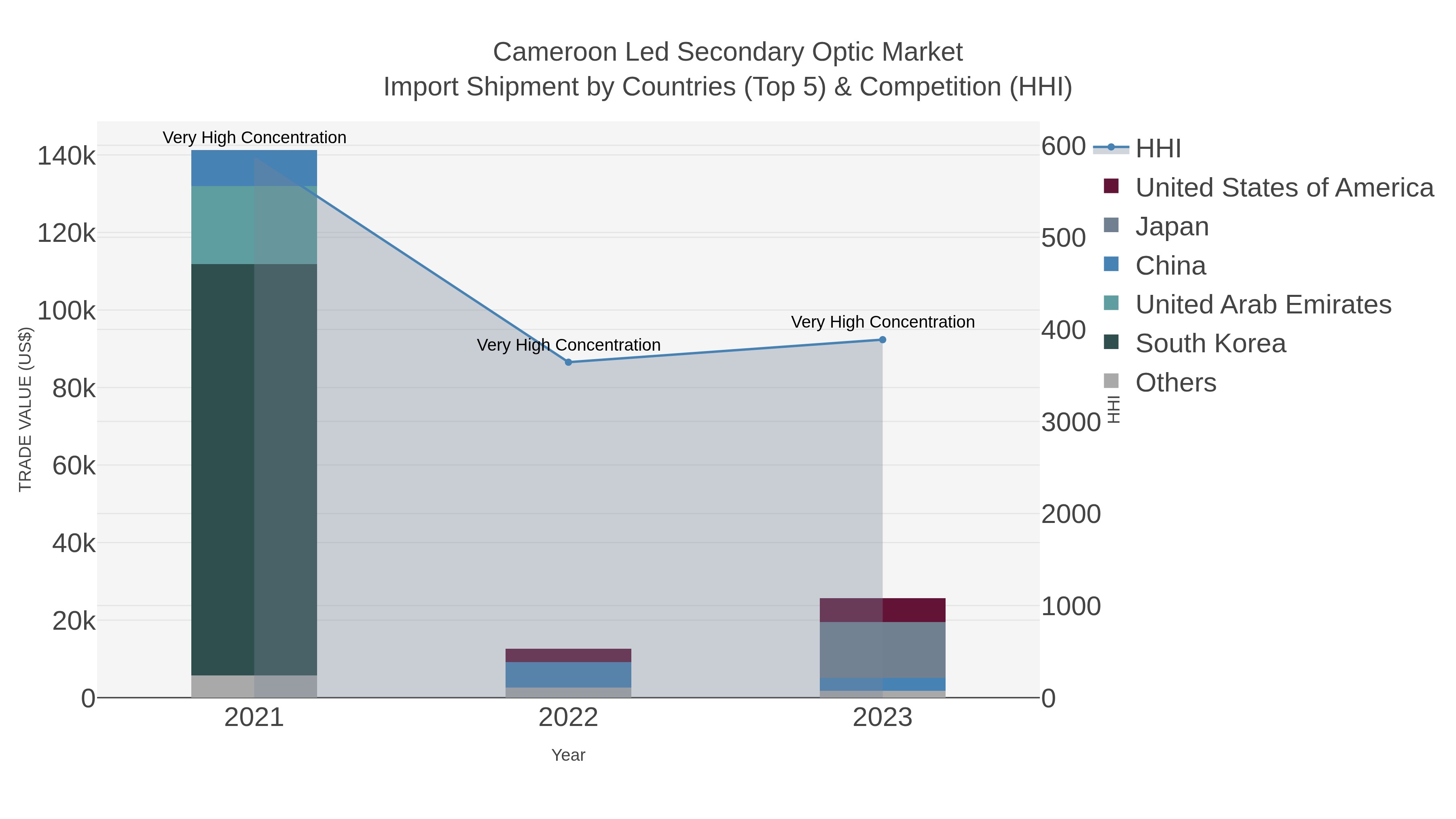 Cameroon Led Secondary Optic Market Import Shipment by Countries (Top 5) & Competition (HHI)