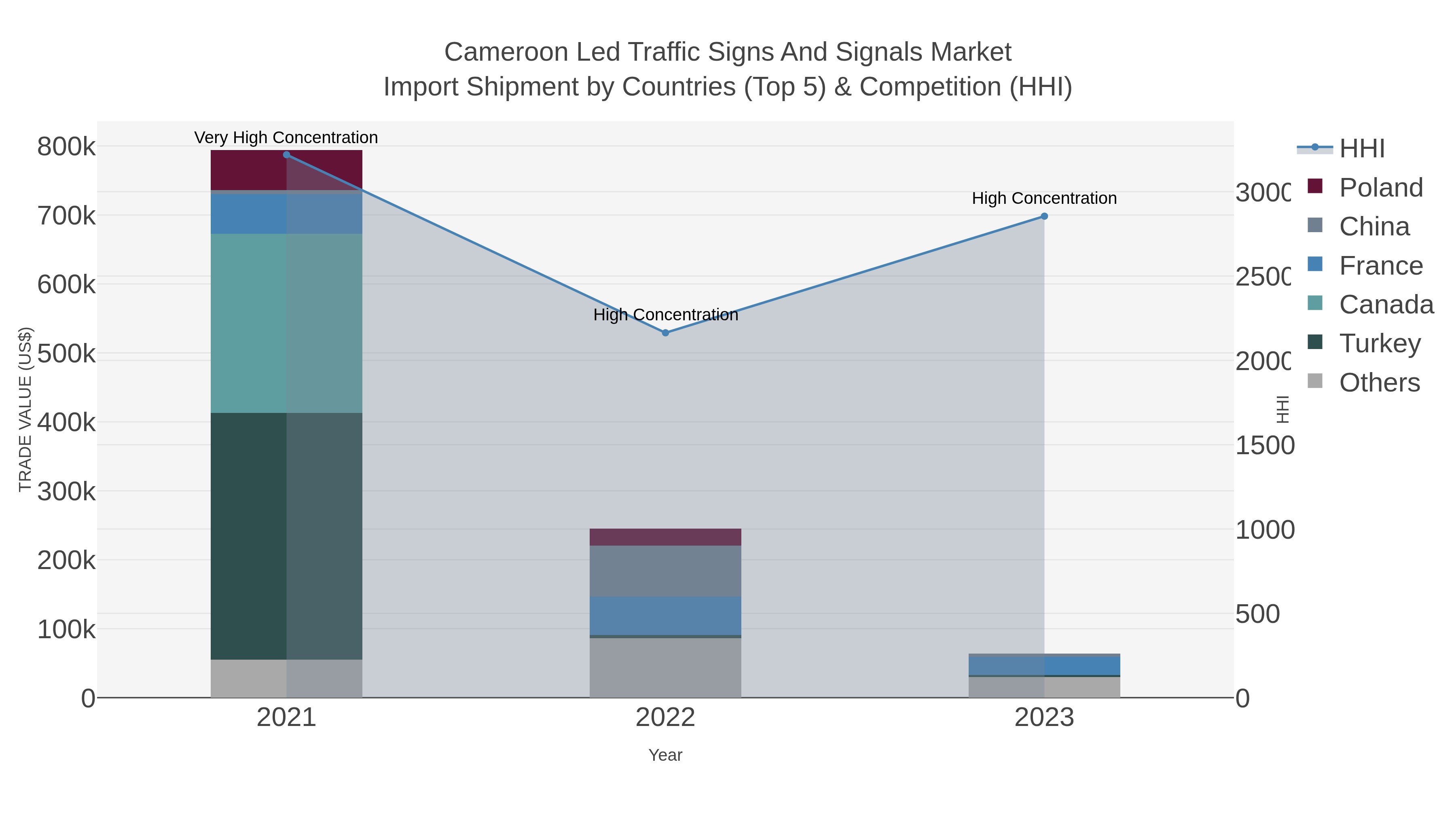 Cameroon Led Traffic Signs And Signals Market Import Shipment by Countries (Top 5) & Competition (HHI)
