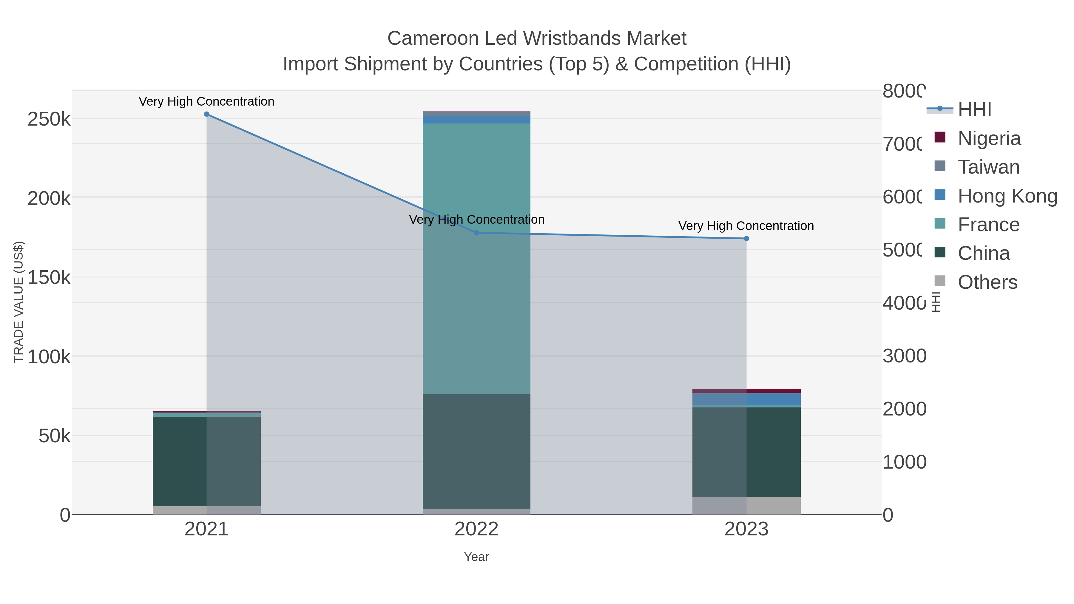 Cameroon Led Wristbands Market Import Shipment by Countries (Top 5) & Competition (HHI)