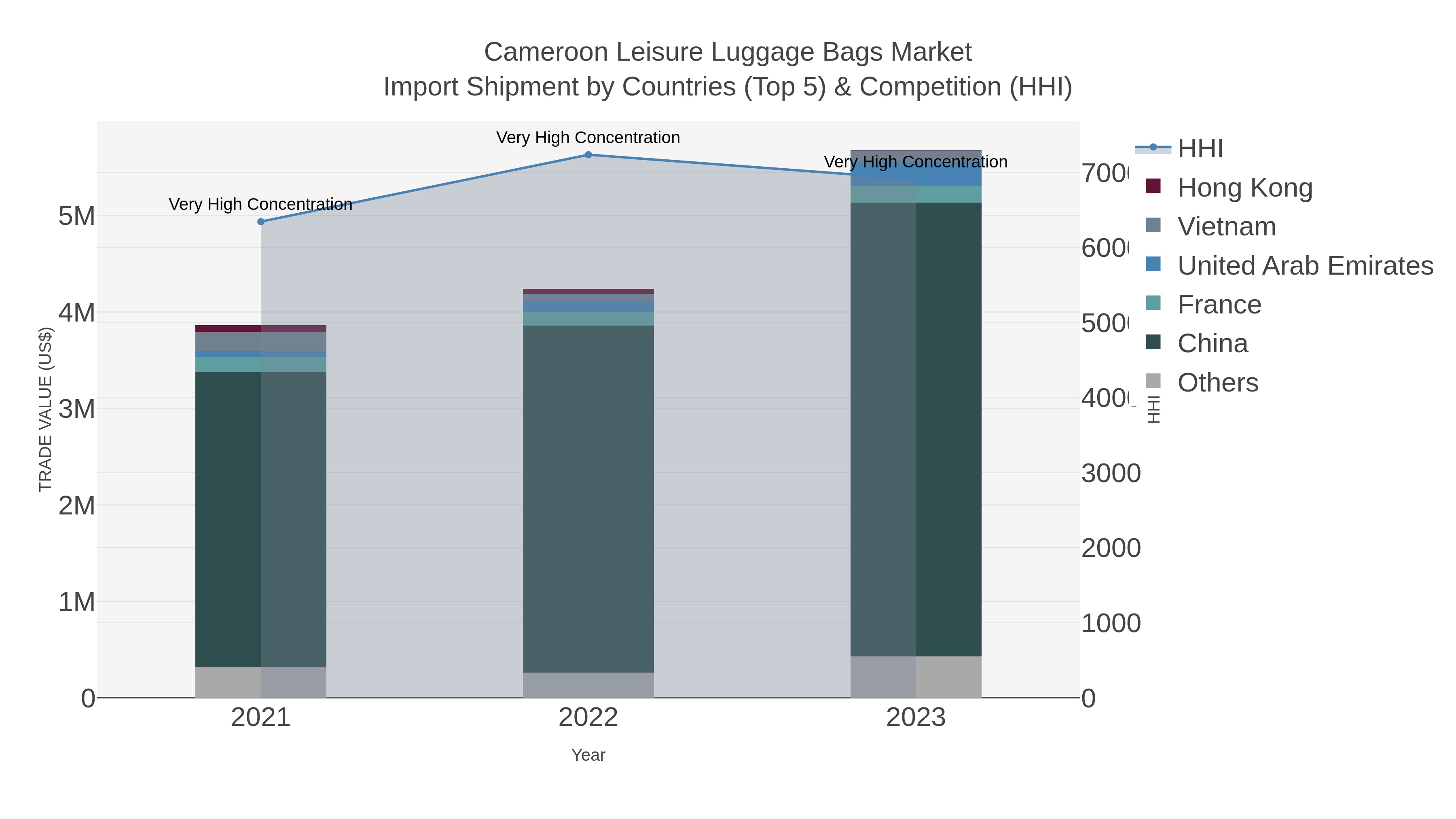 Cameroon Leisure Luggage Bags Market Import Shipment by Countries (Top 5) & Competition (HHI)