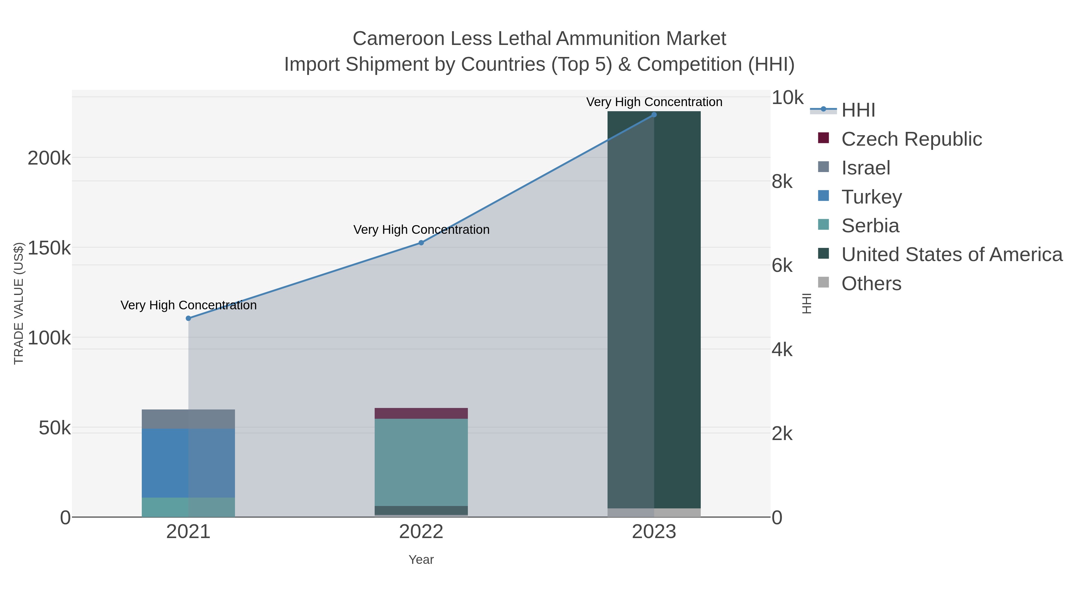 Cameroon Less Lethal Ammunition Market Import Shipment by Countries (Top 5) & Competition (HHI)