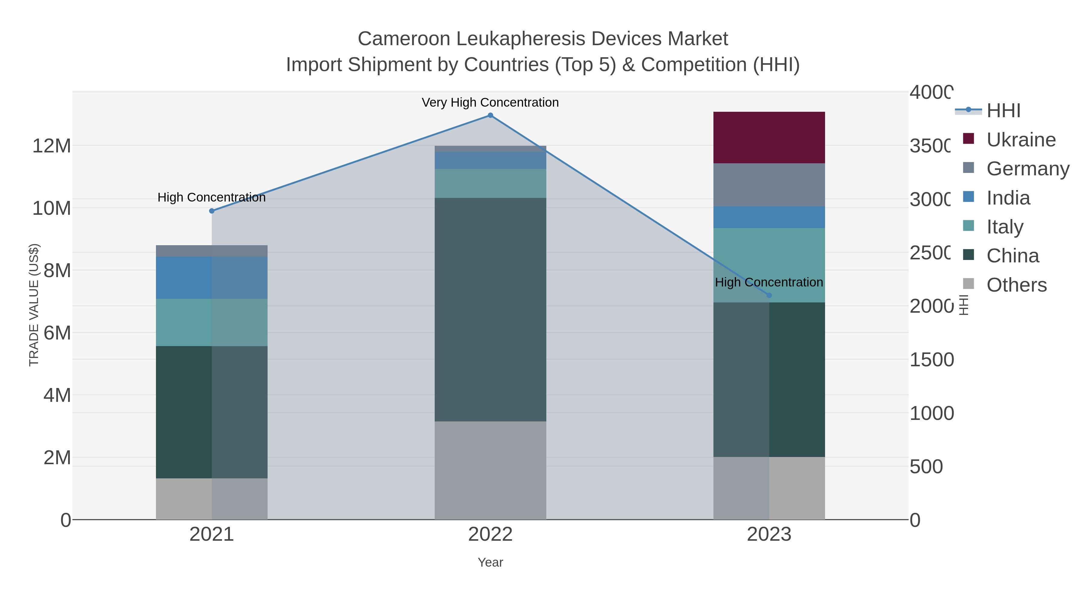 Cameroon Leukapheresis Devices Market Import Shipment by Countries (Top 5) & Competition (HHI)