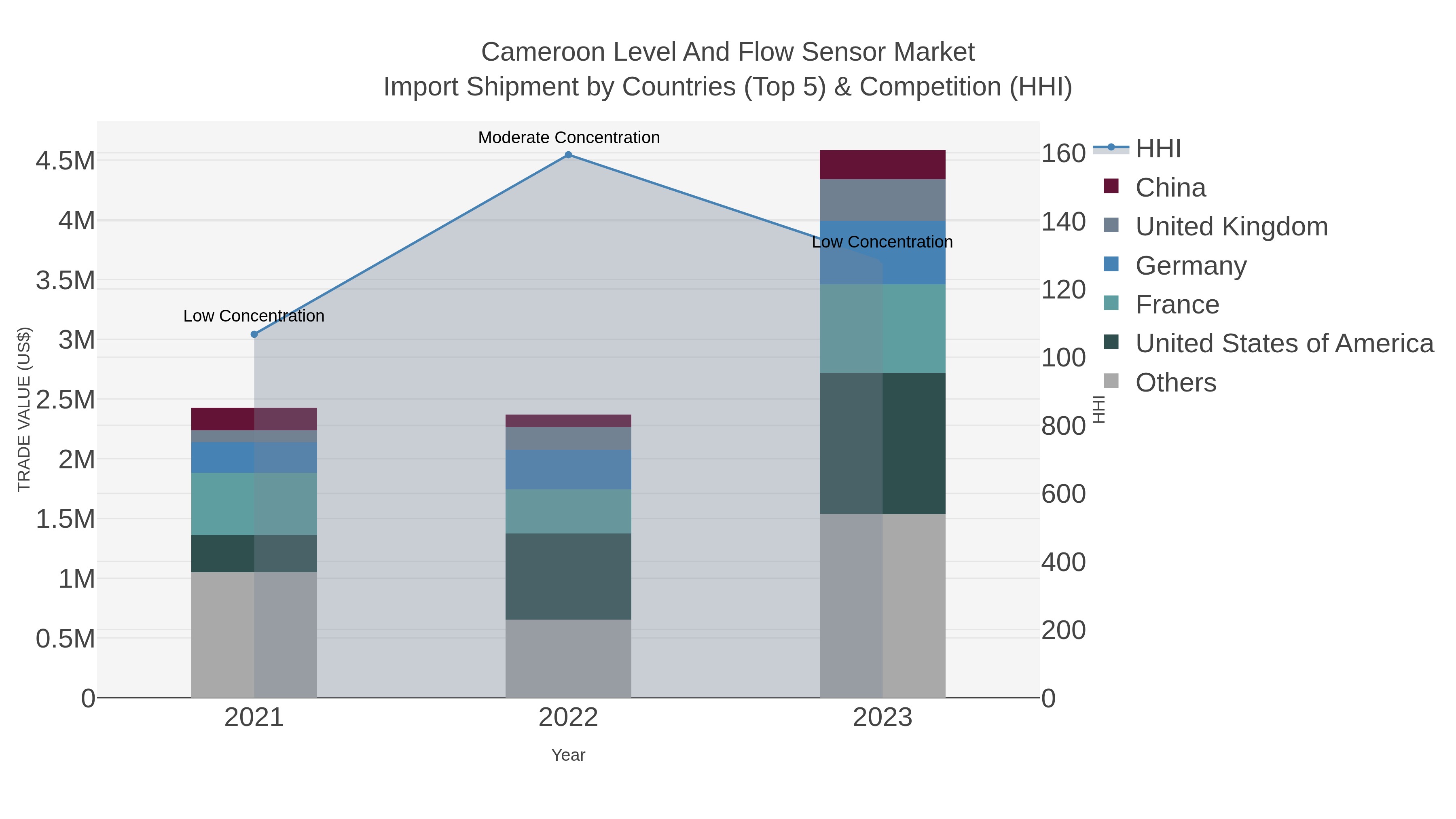 Cameroon Level And Flow Sensor Market Import Shipment by Countries (Top 5) & Competition (HHI)