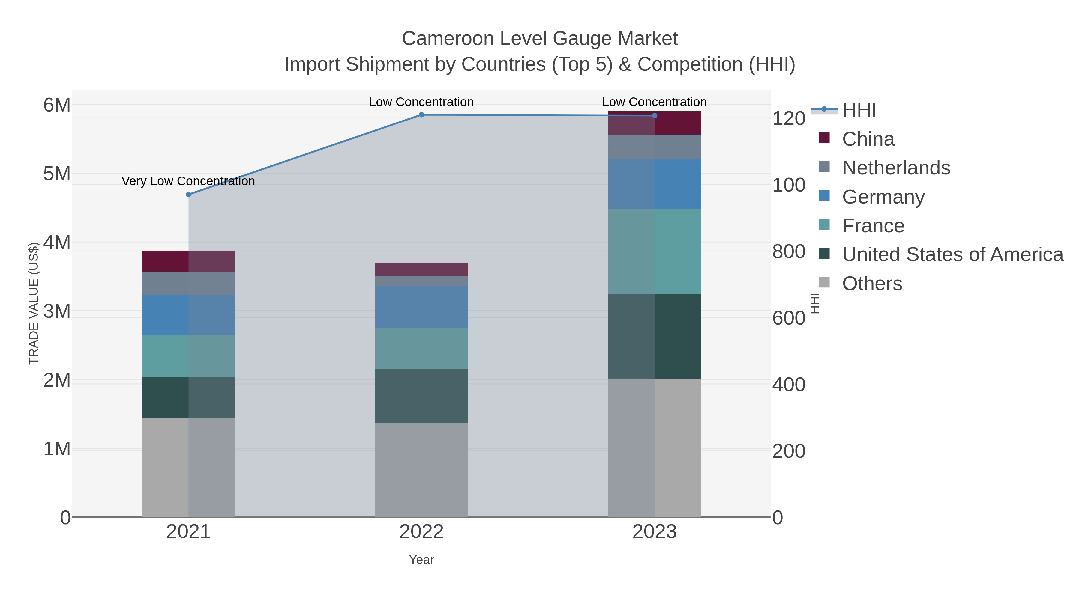 Cameroon Level Gauge Market Import Shipment by Countries (Top 5) & Competition (HHI)