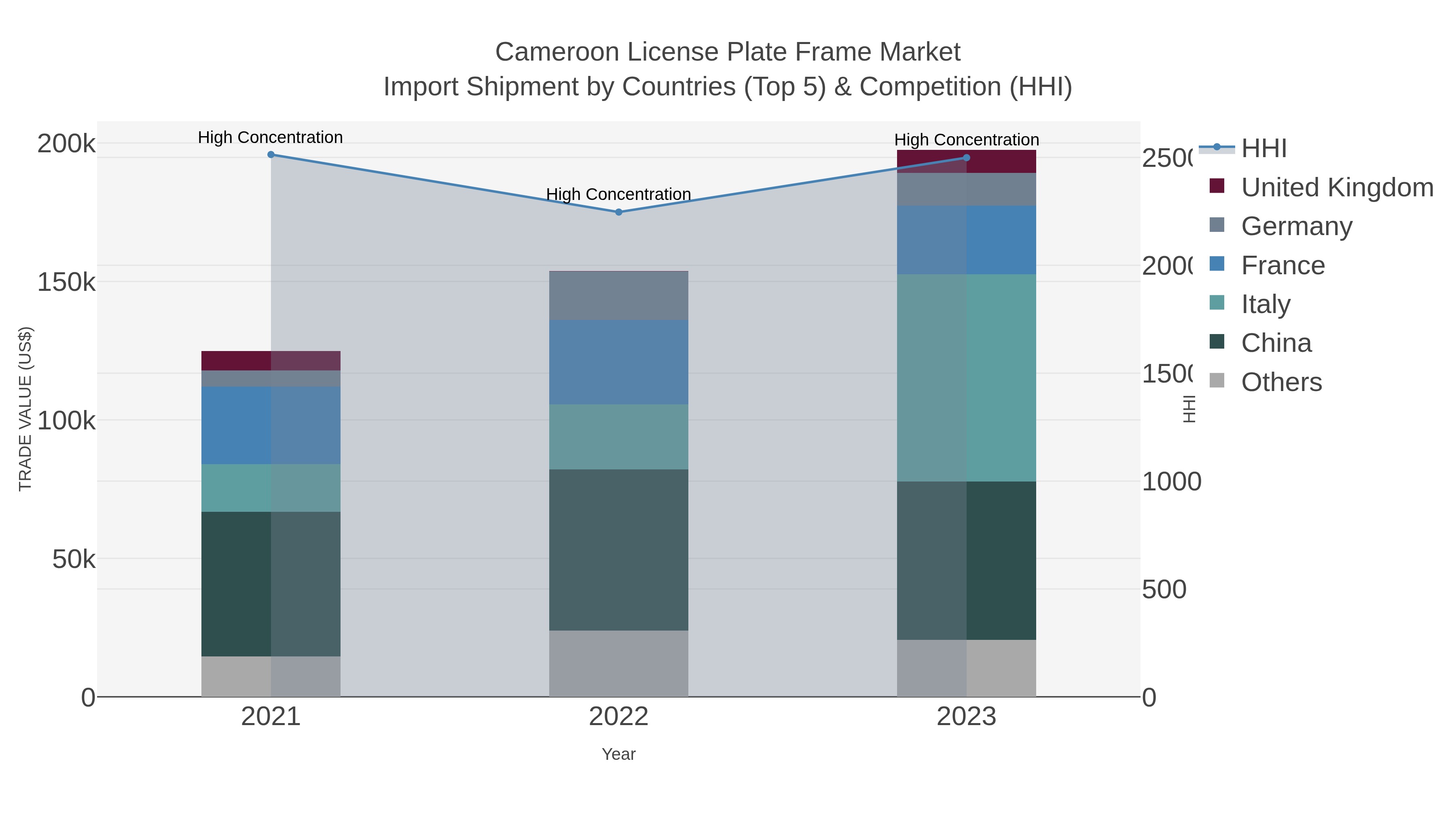 Cameroon License Plate Frame Market Import Shipment by Countries (Top 5) & Competition (HHI)