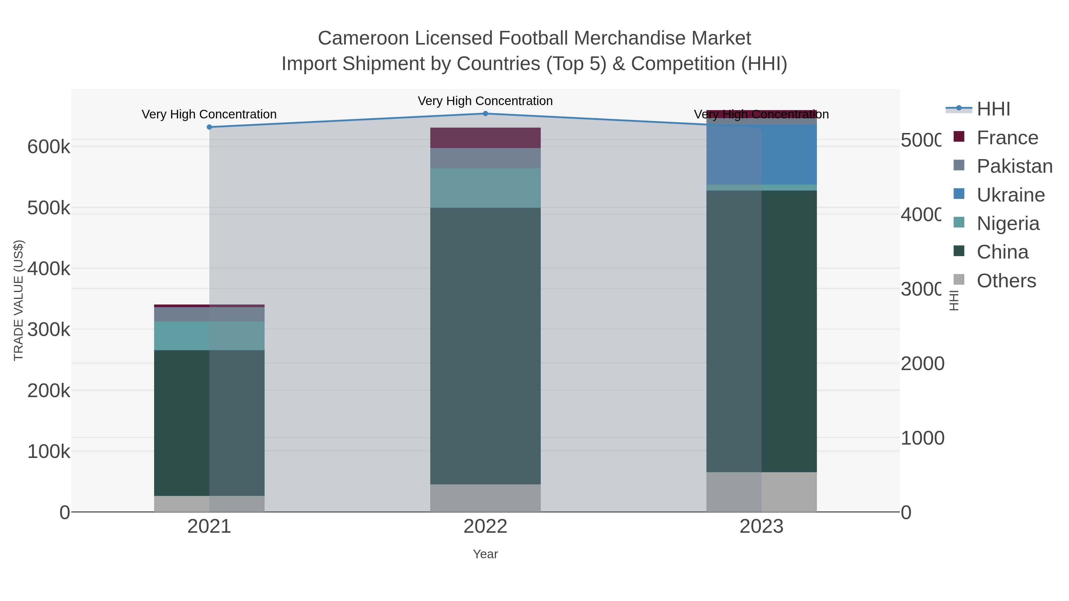 Cameroon Licensed Football Merchandise Market Import Shipment by Countries (Top 5) & Competition (HHI)