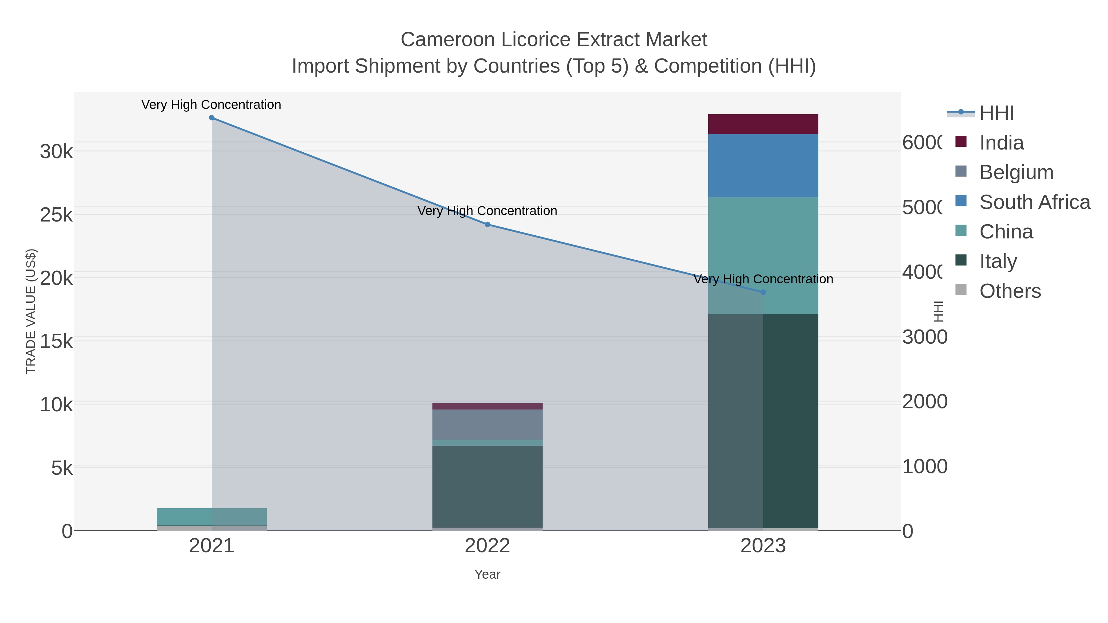 Cameroon Licorice Extract Market Import Shipment by Countries (Top 5) & Competition (HHI)