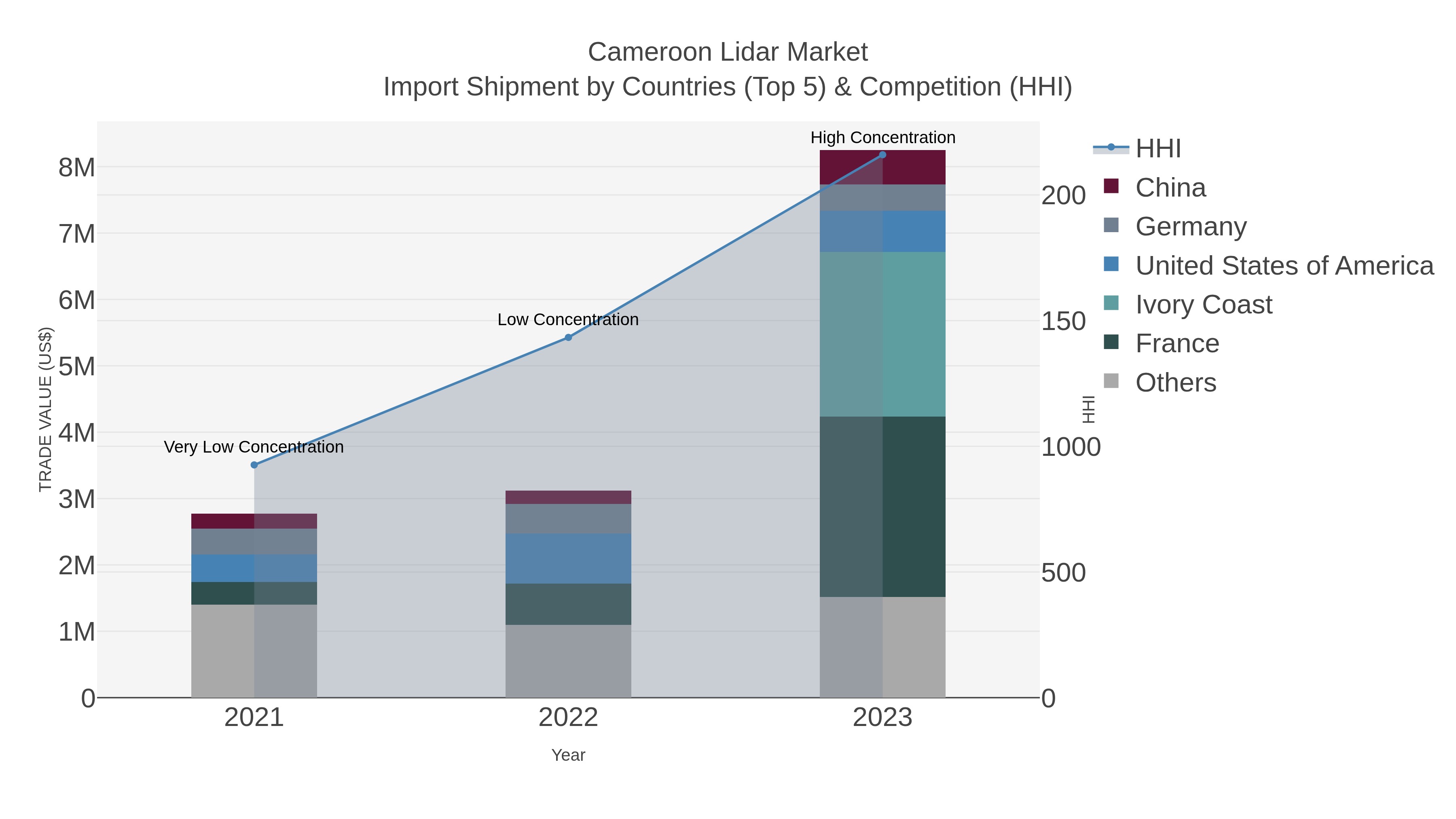 Cameroon Lidar Market Import Shipment by Countries (Top 5) & Competition (HHI)