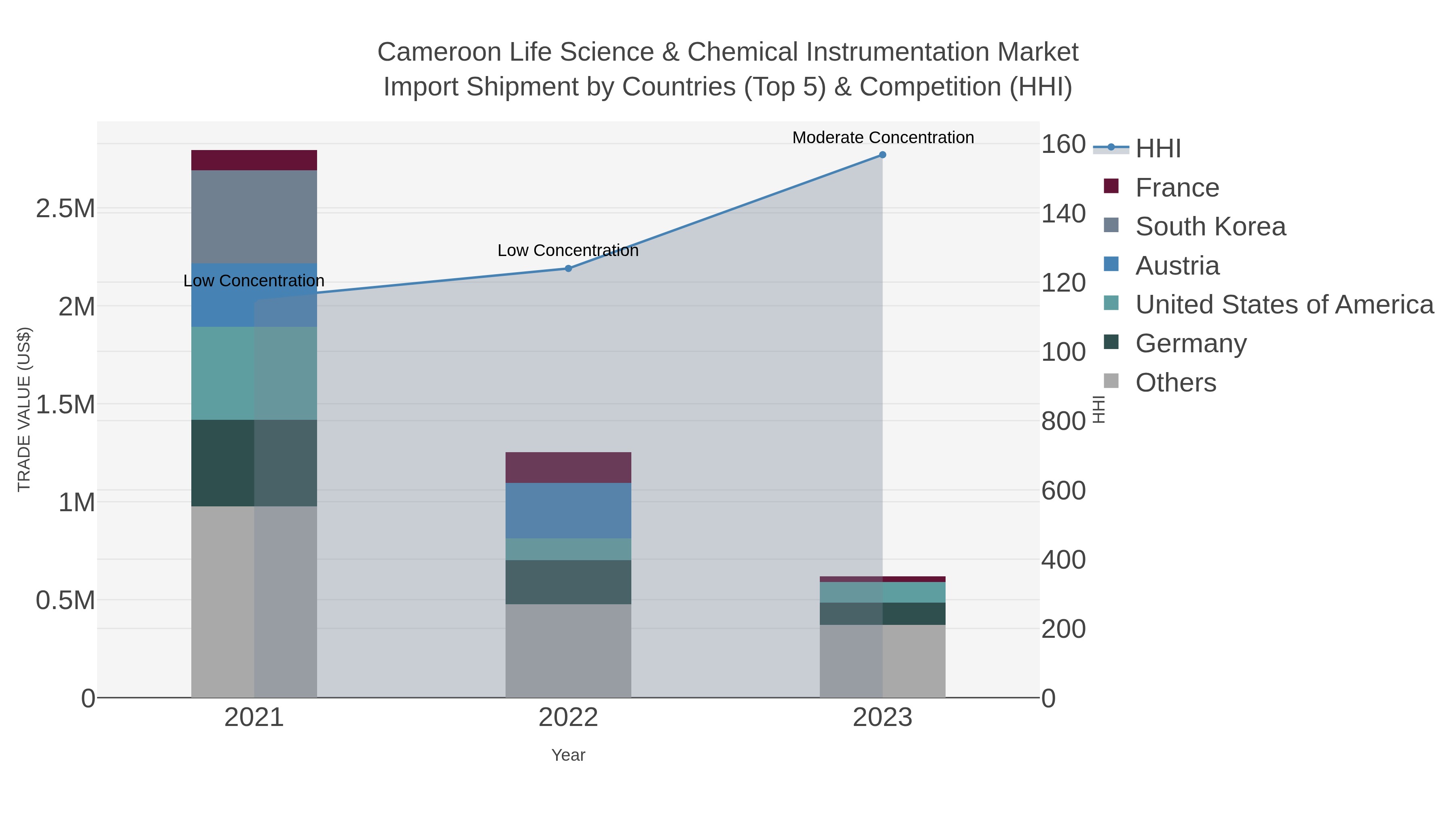 Cameroon Life Science & Chemical Instrumentation Market Import Shipment by Countries (Top 5) & Competition (HHI)