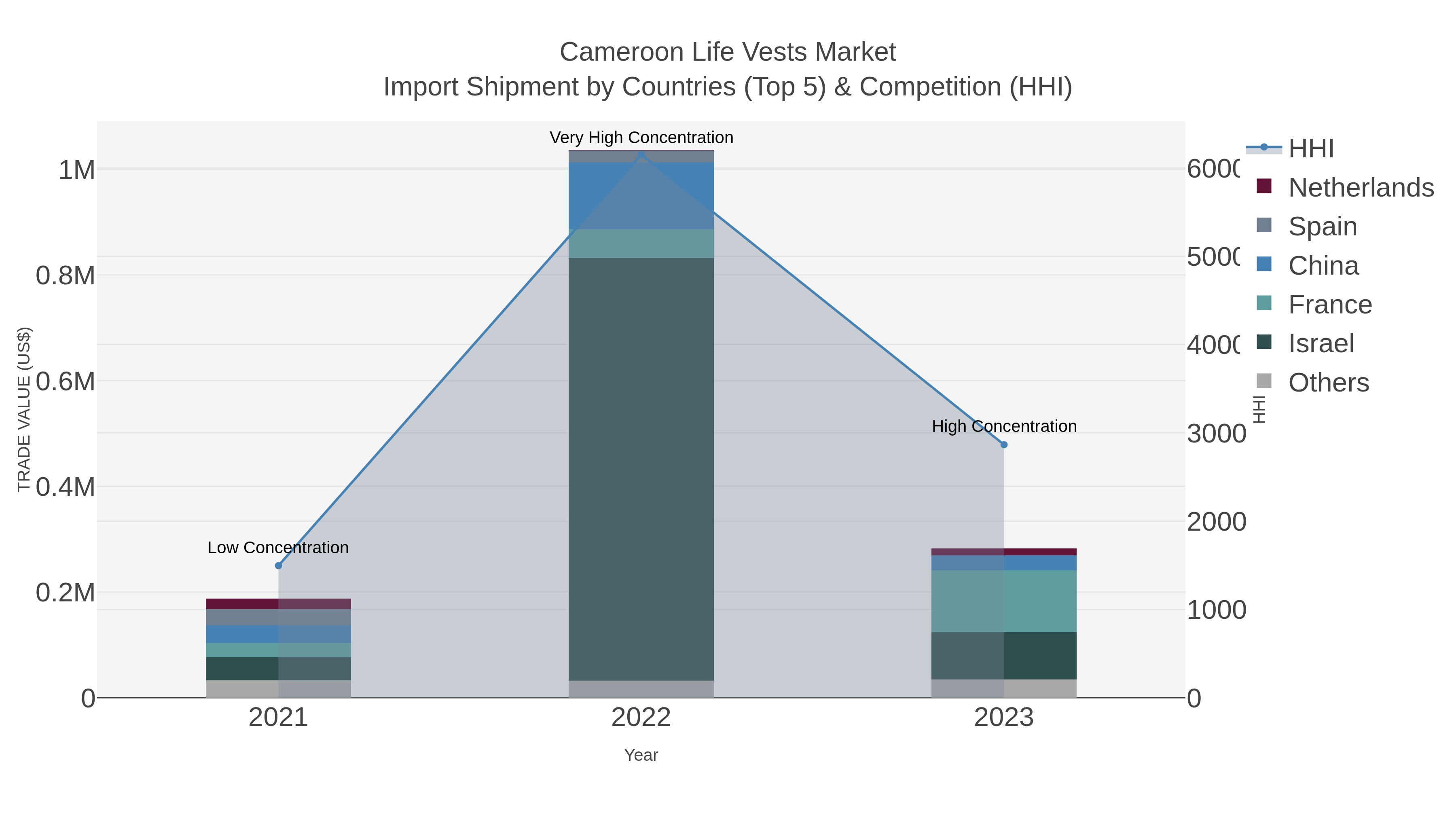 Cameroon Life Vests Market Import Shipment by Countries (Top 5) & Competition (HHI)