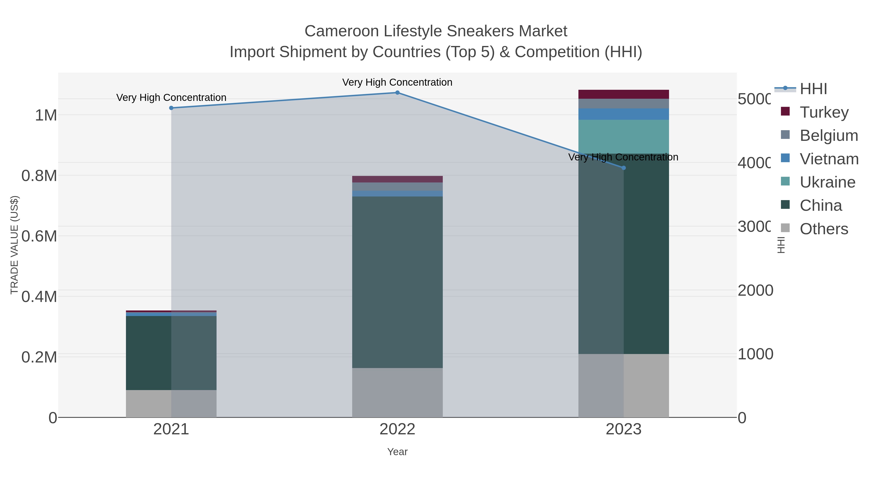 Cameroon Lifestyle Sneakers Market Import Shipment by Countries (Top 5) & Competition (HHI)