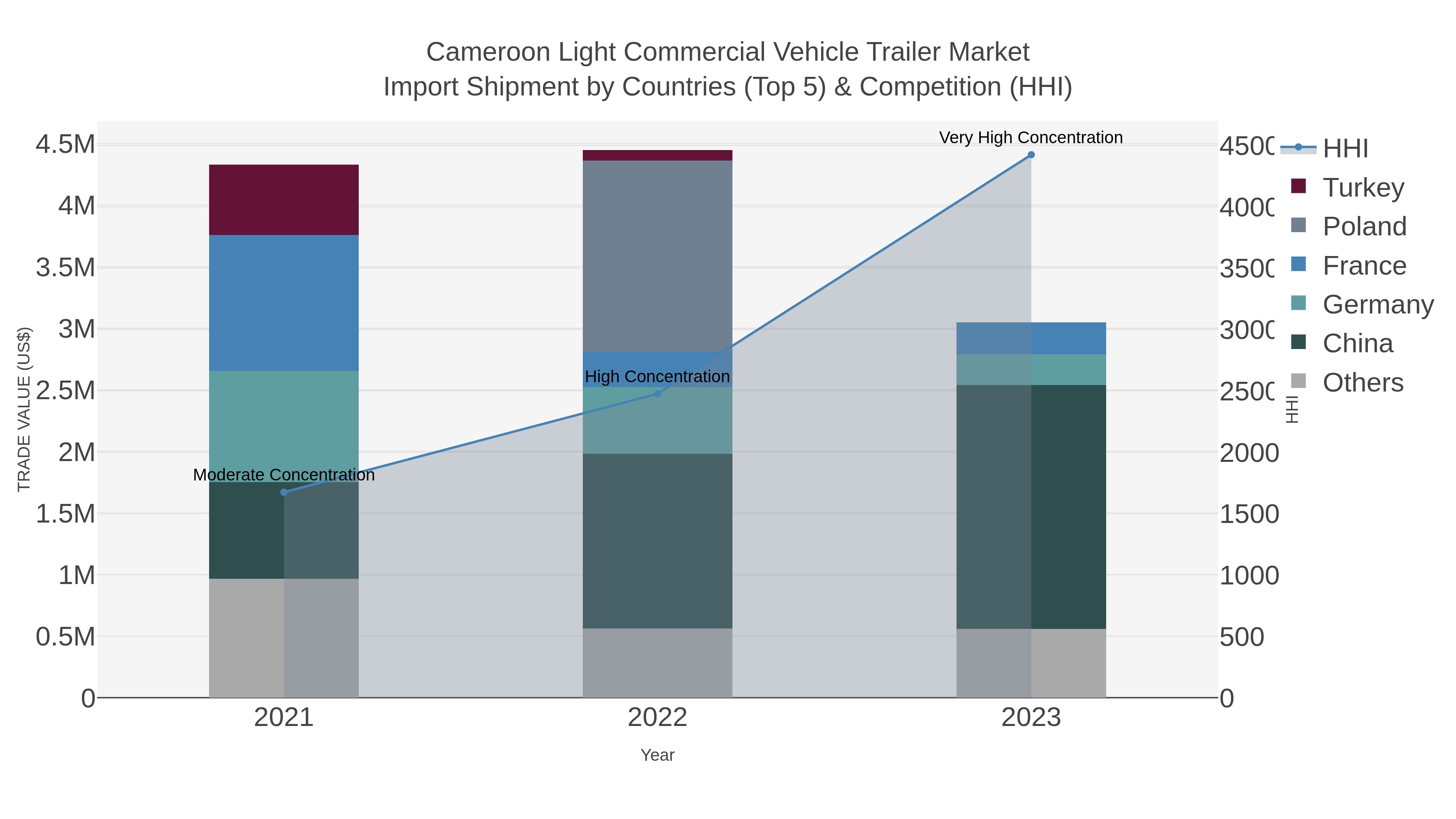 Cameroon Light Commercial Vehicle Trailer Market Import Shipment by Countries (Top 5) & Competition (HHI)