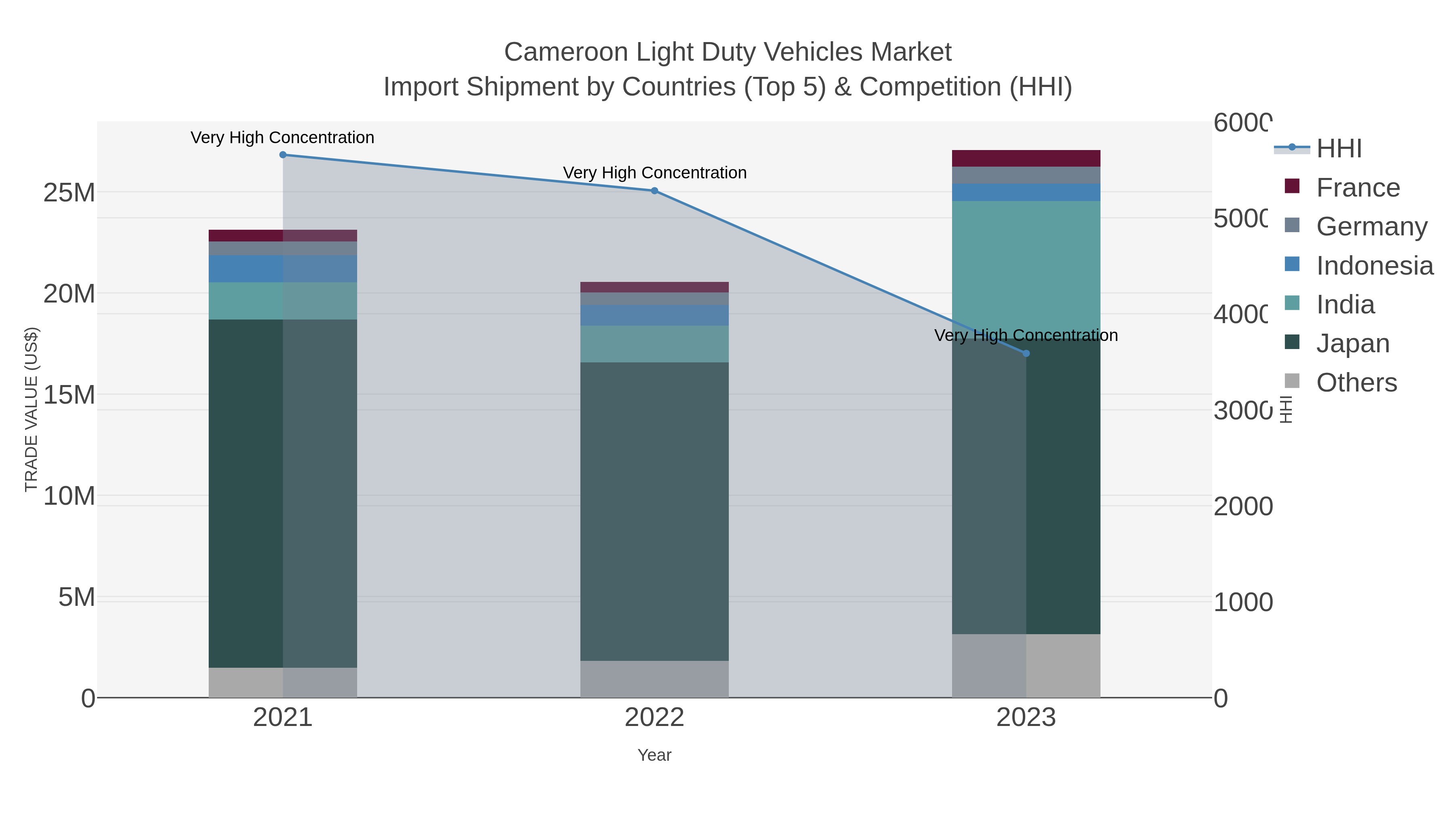 Cameroon Light Duty Vehicles Market Import Shipment by Countries (Top 5) & Competition (HHI)