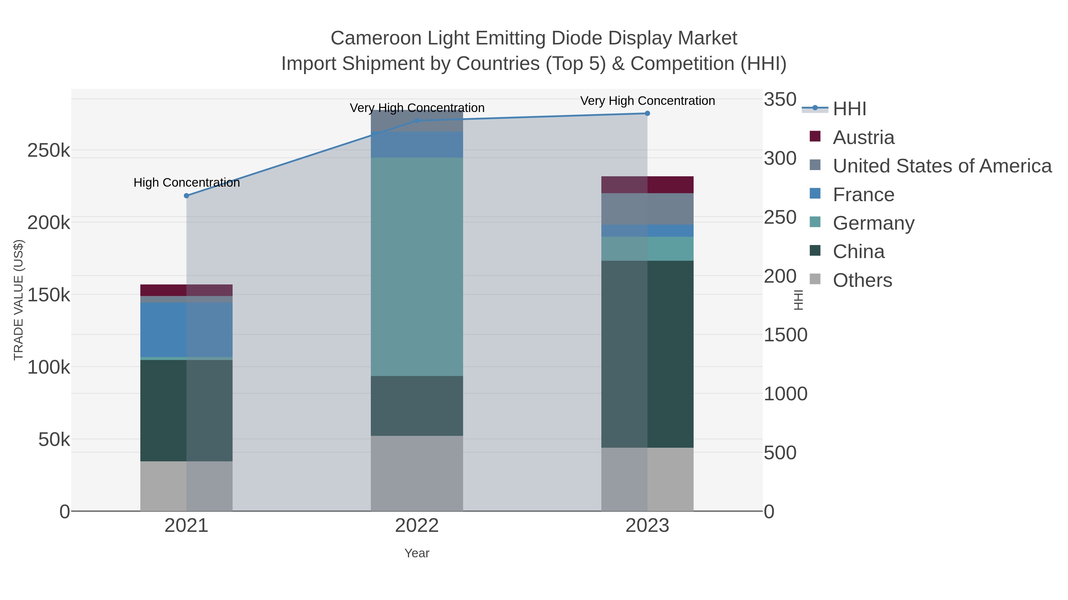 Cameroon Light Emitting Diode Display Market Import Shipment by Countries (Top 5) & Competition (HHI)