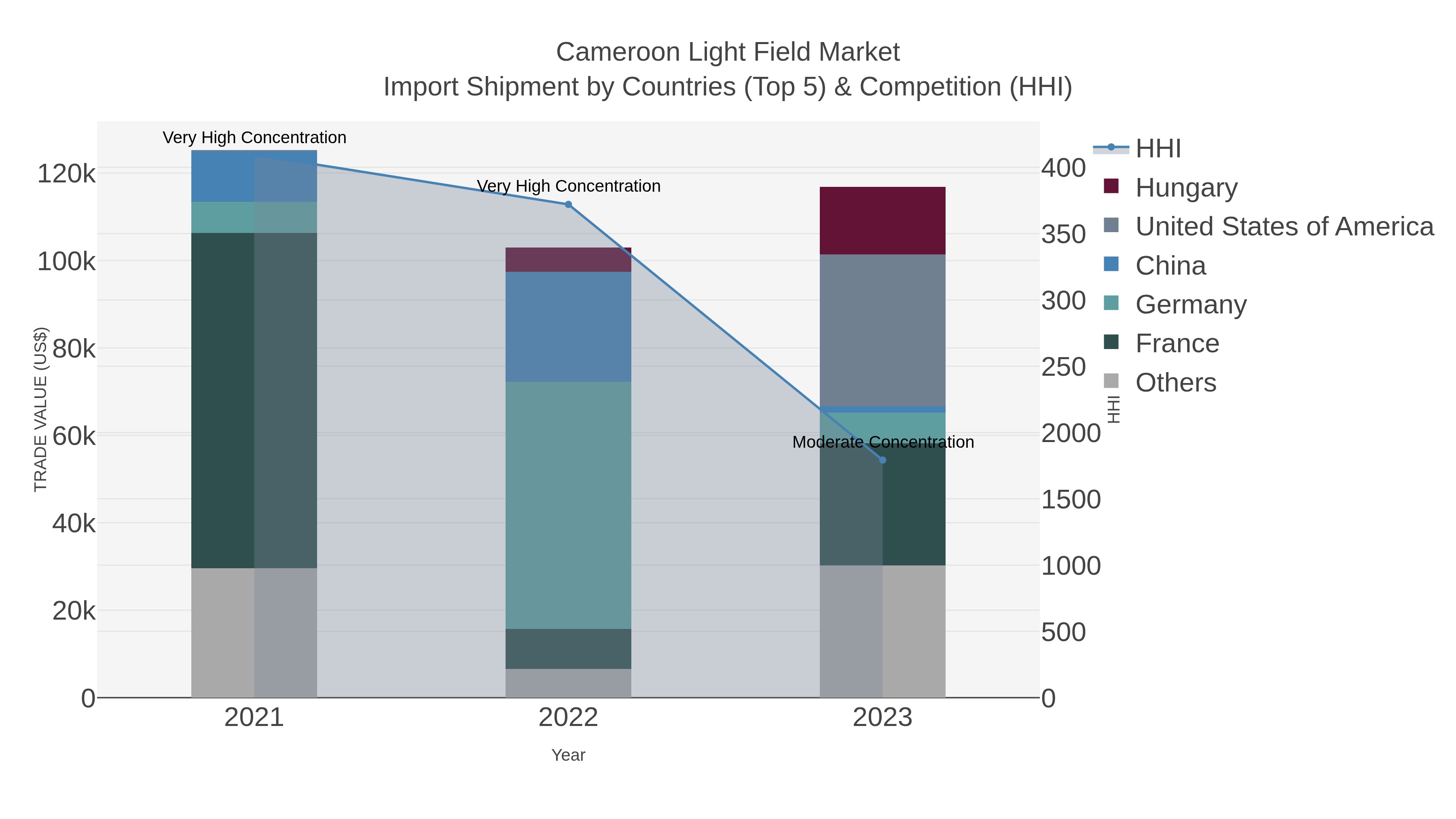 Cameroon Light Field Market Import Shipment by Countries (Top 5) & Competition (HHI)