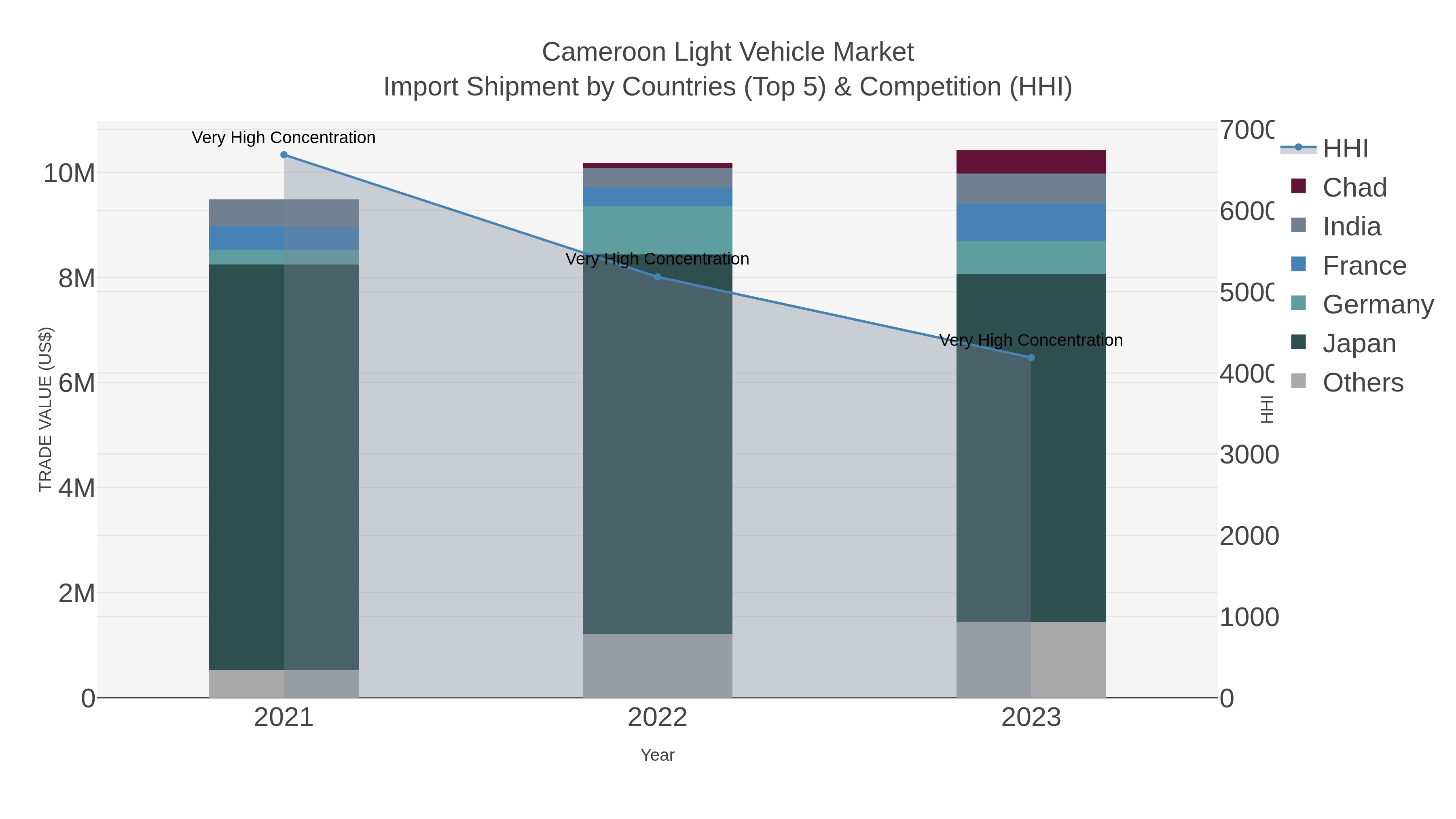 Cameroon Light Vehicle Market Import Shipment by Countries (Top 5) & Competition (HHI)