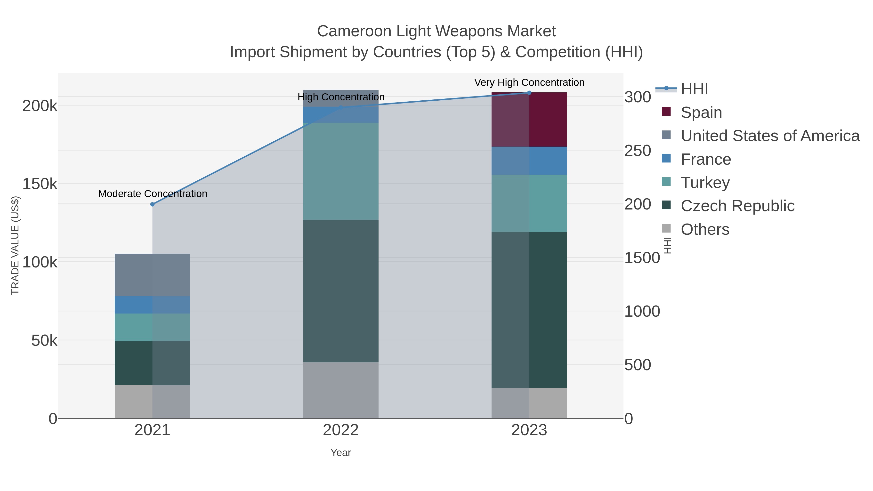 Cameroon Light Weapons Market Import Shipment by Countries (Top 5) & Competition (HHI)