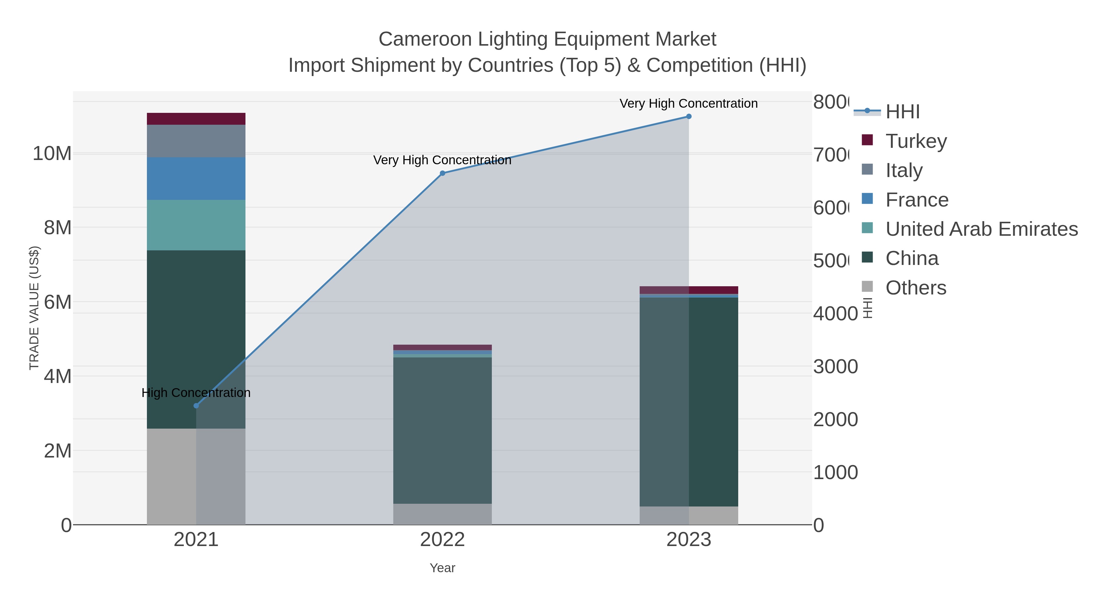 Cameroon Lighting Equipment Market Import Shipment by Countries (Top 5) & Competition (HHI)