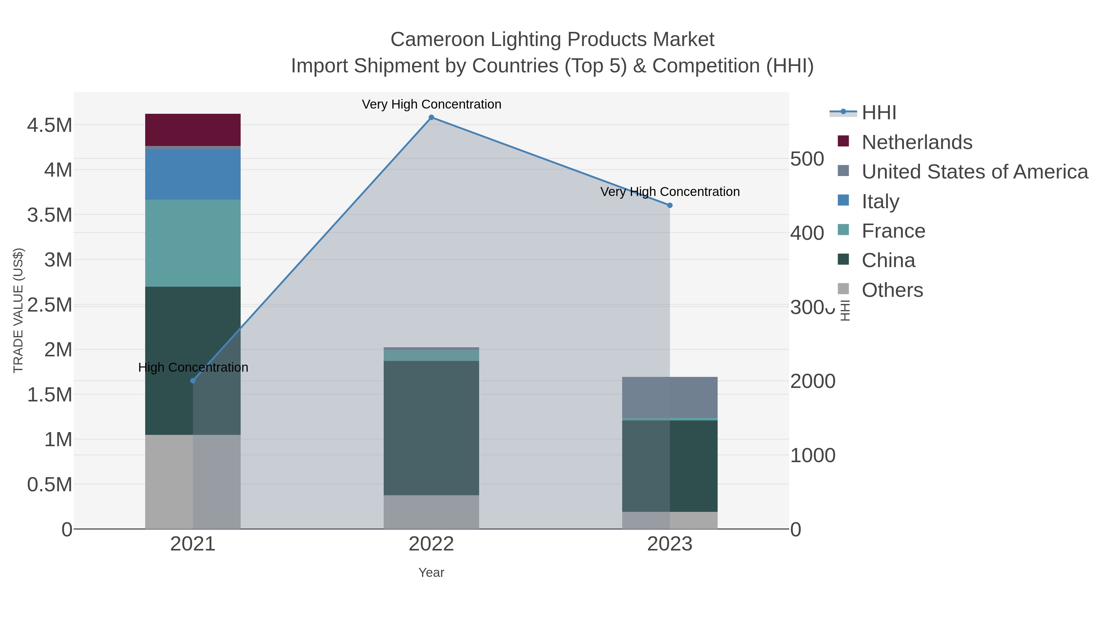 Cameroon Lighting Products Market Import Shipment by Countries (Top 5) & Competition (HHI)