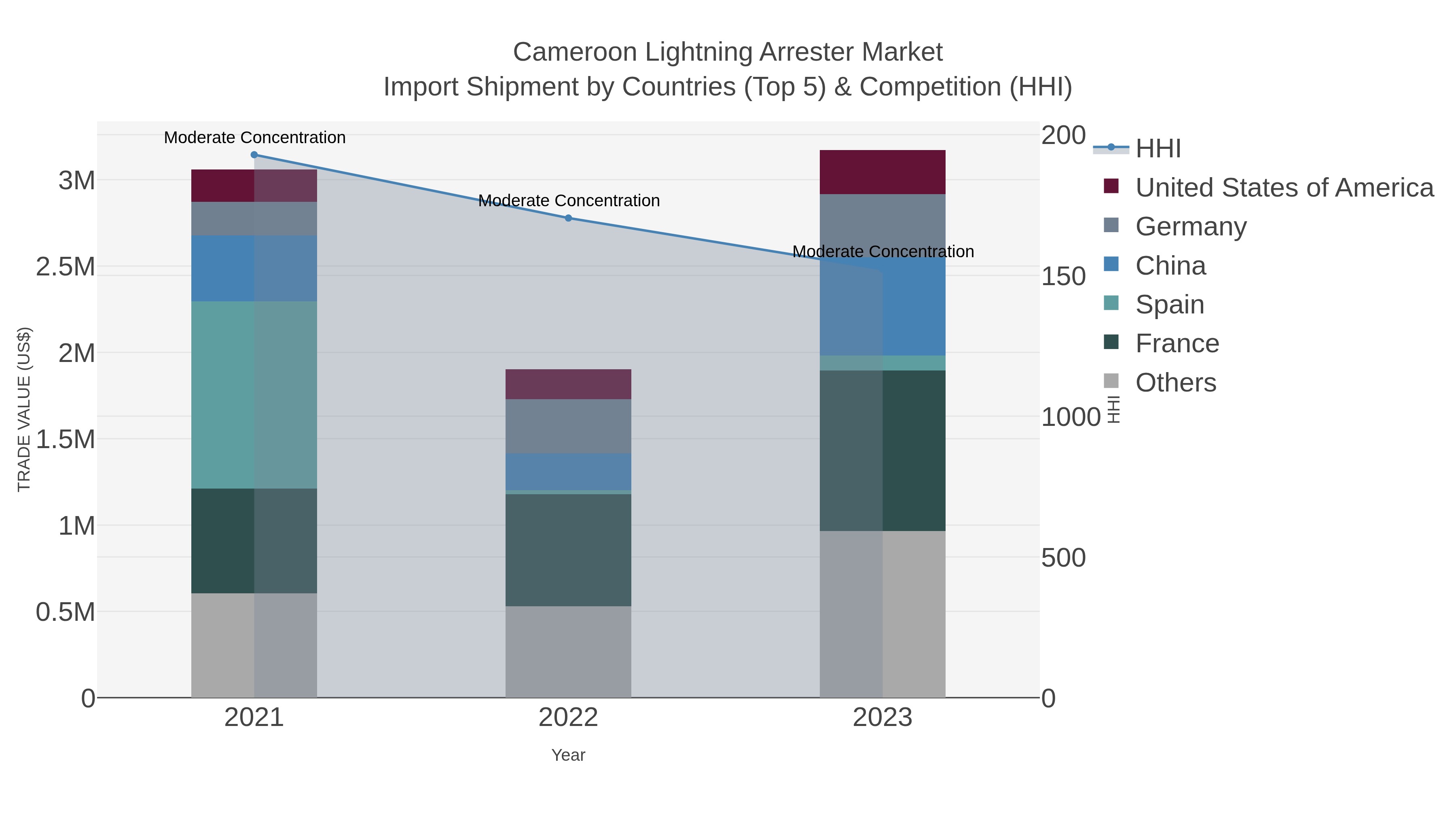 Cameroon Lightning Arrester Market Import Shipment by Countries (Top 5) & Competition (HHI)