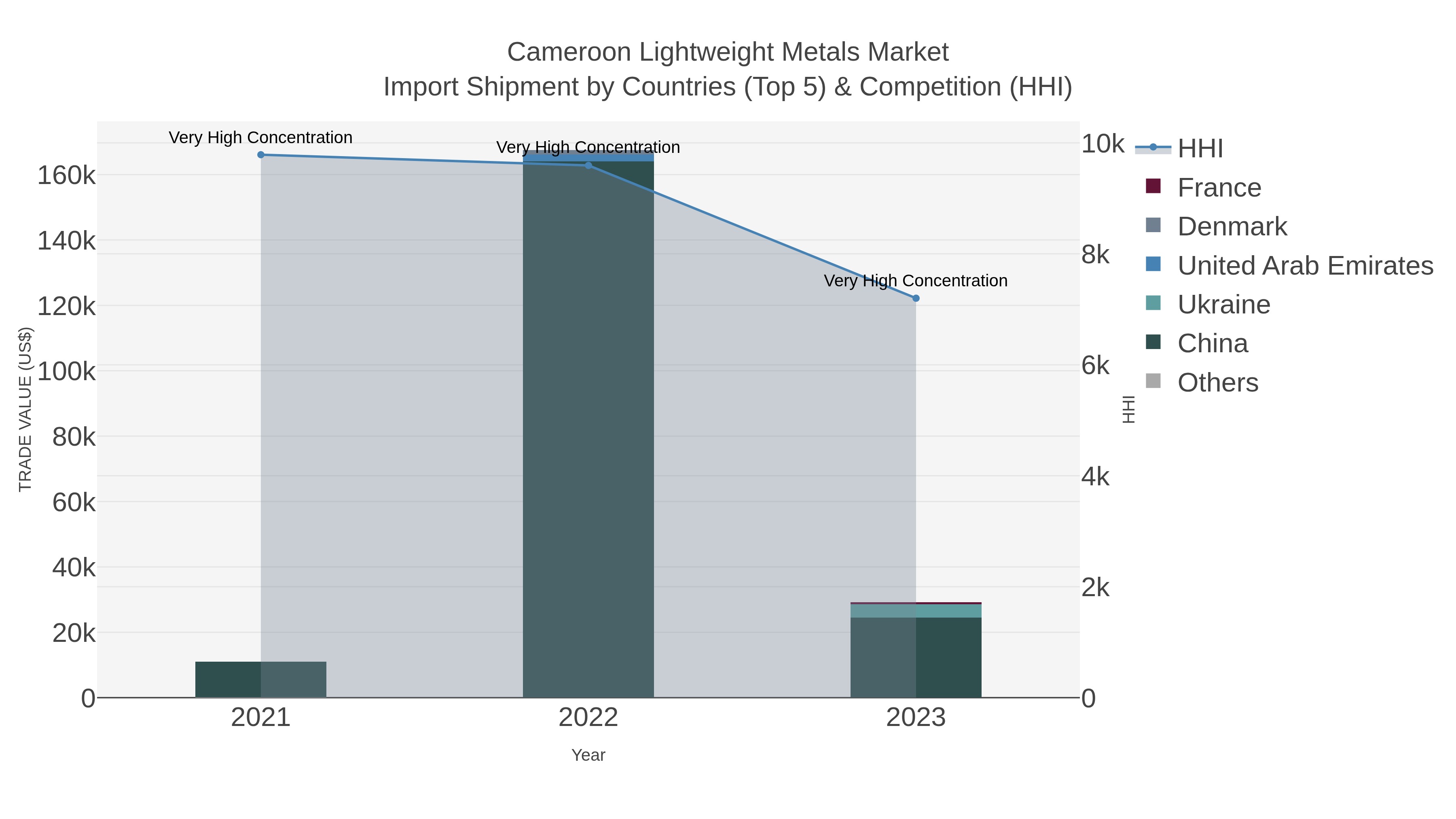 Cameroon Lightweight Metals Market Import Shipment by Countries (Top 5) & Competition (HHI)
