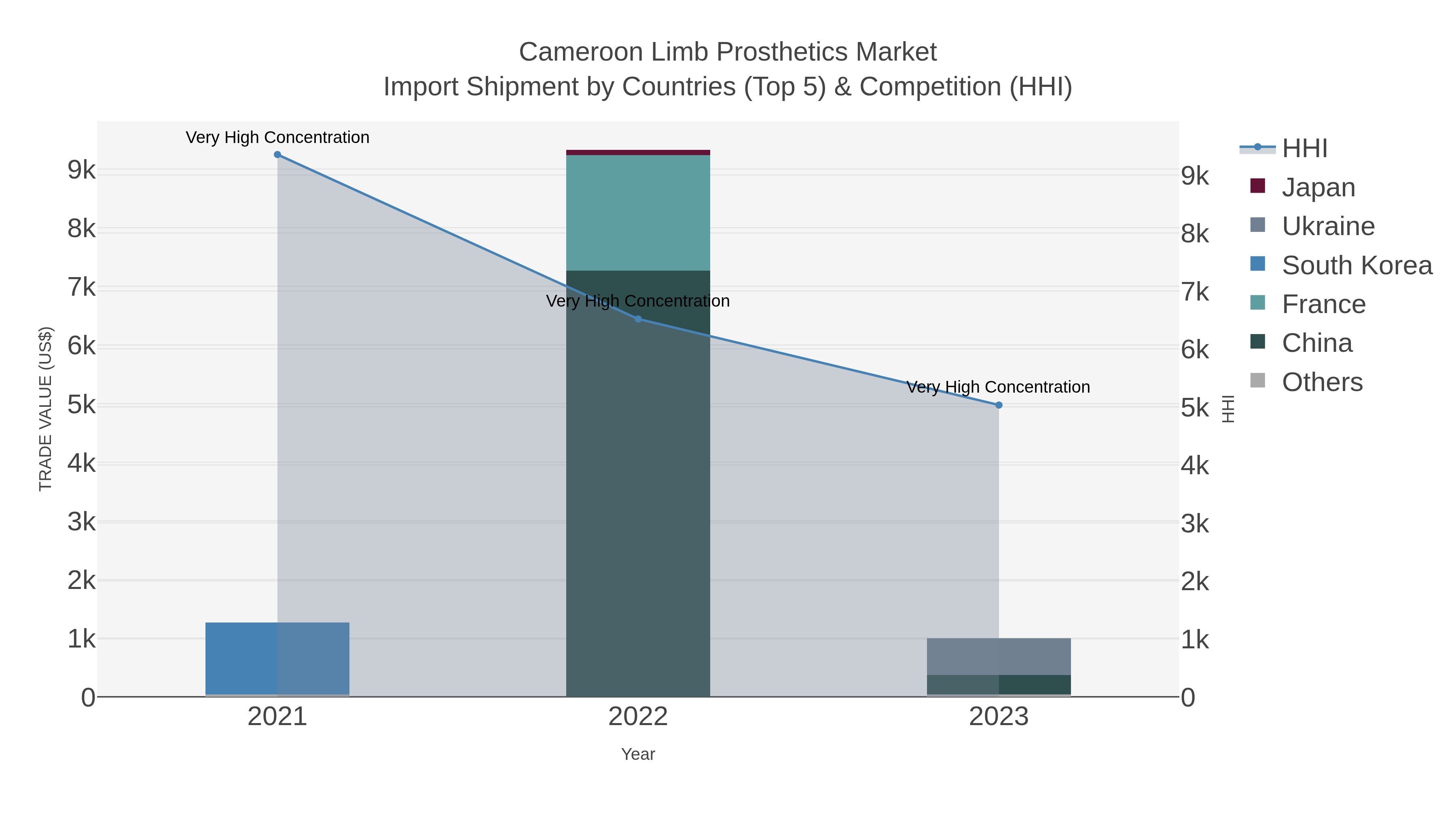 Cameroon Limb Prosthetics Market Import Shipment by Countries (Top 5) & Competition (HHI)