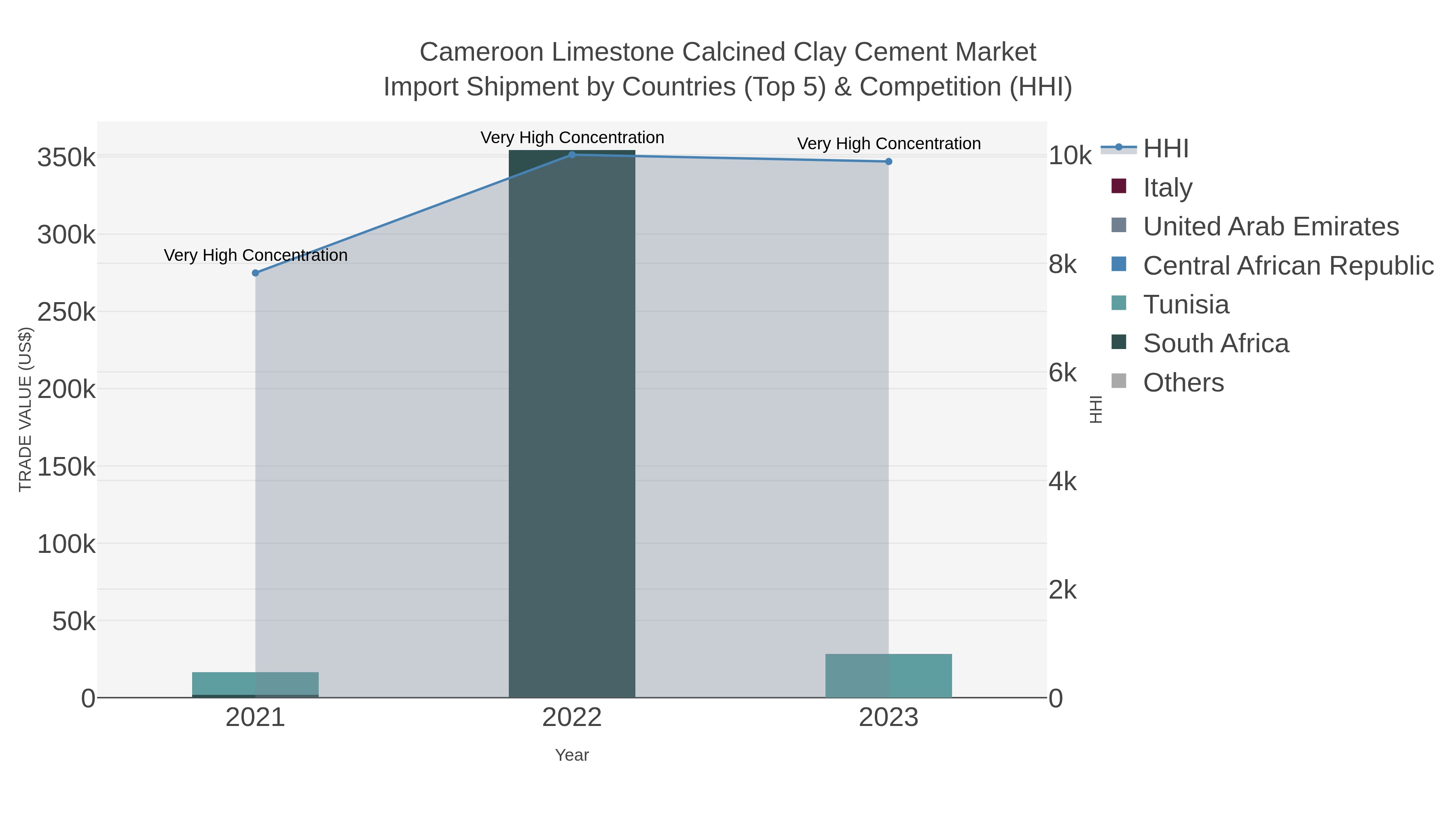 Cameroon Limestone Calcined Clay Cement Market Import Shipment by Countries (Top 5) & Competition (HHI)