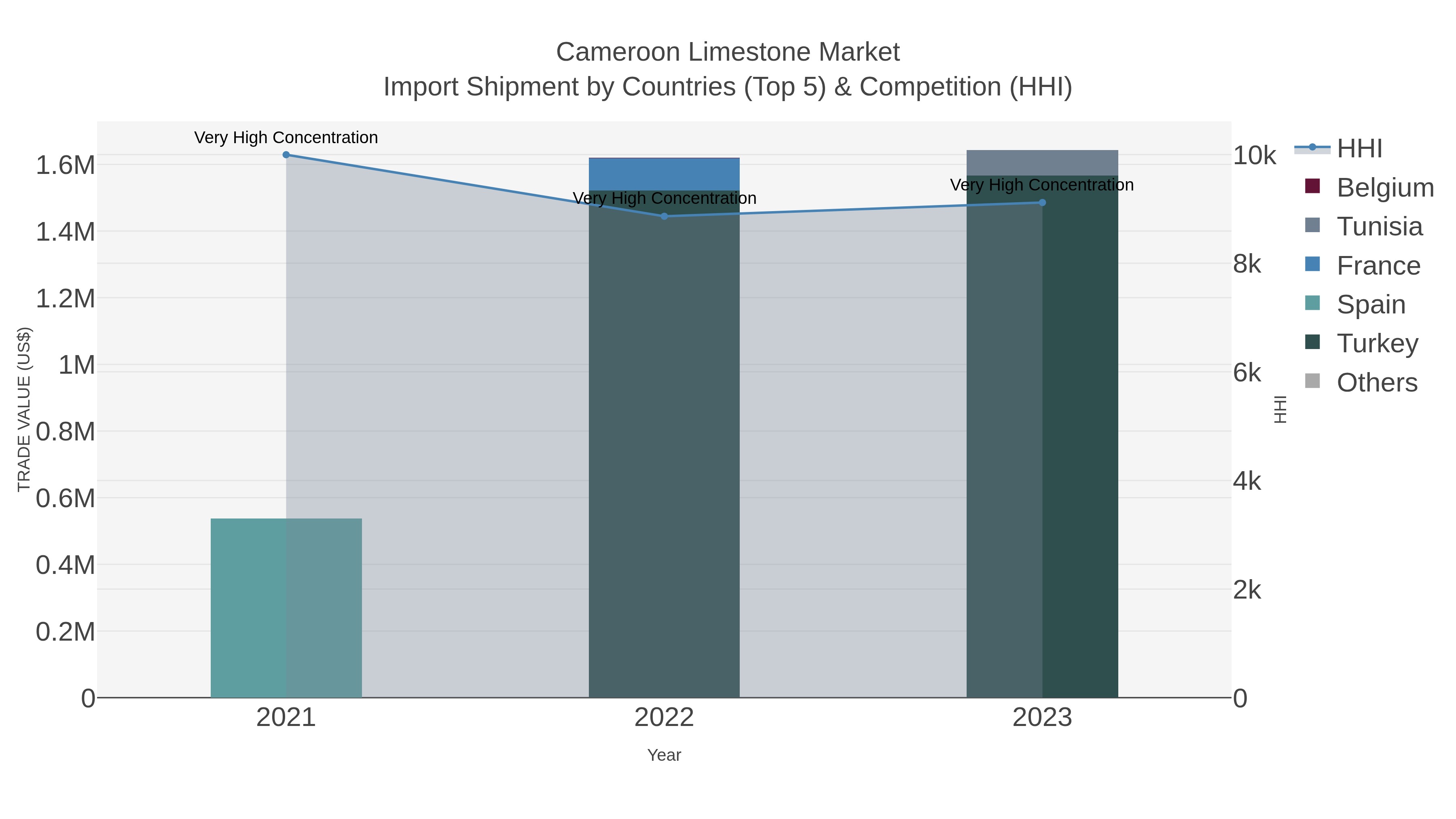 Cameroon Limestone Market Import Shipment by Countries (Top 5) & Competition (HHI)