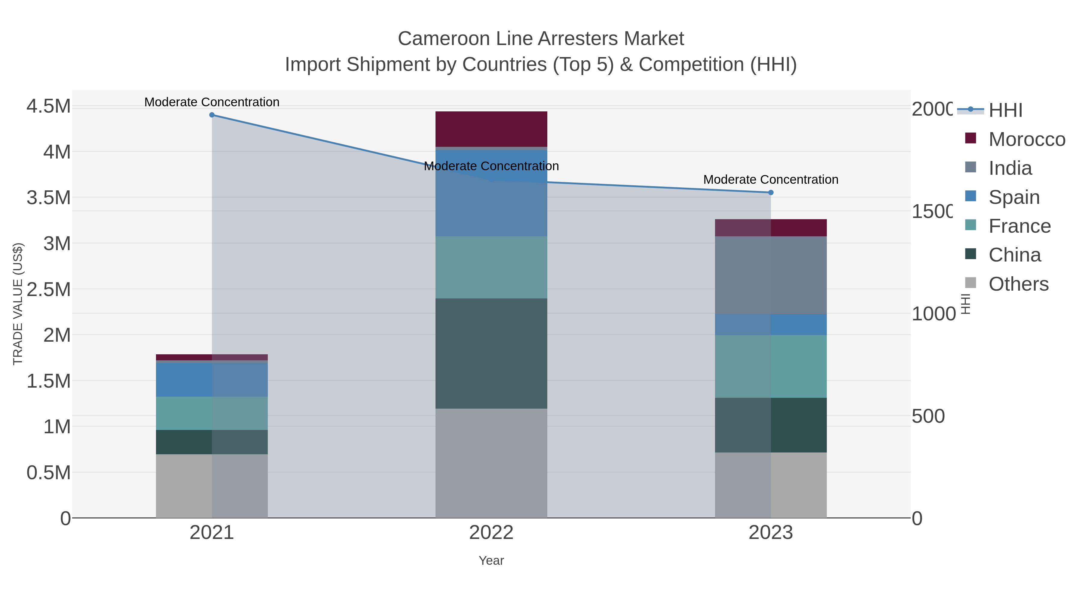 Cameroon Line Arresters Market Import Shipment by Countries (Top 5) & Competition (HHI)
