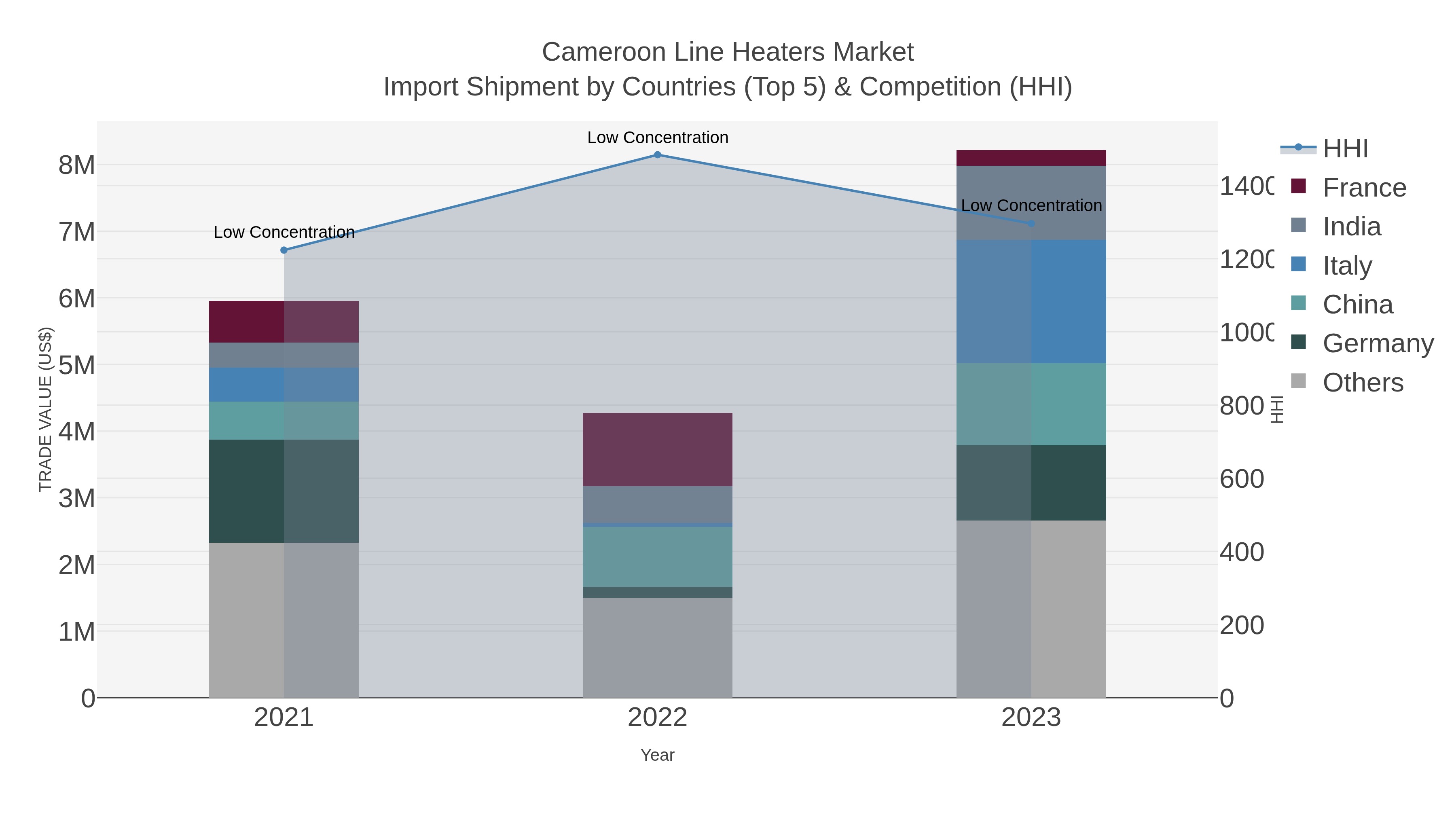 Cameroon Line Heaters Market Import Shipment by Countries (Top 5) & Competition (HHI)