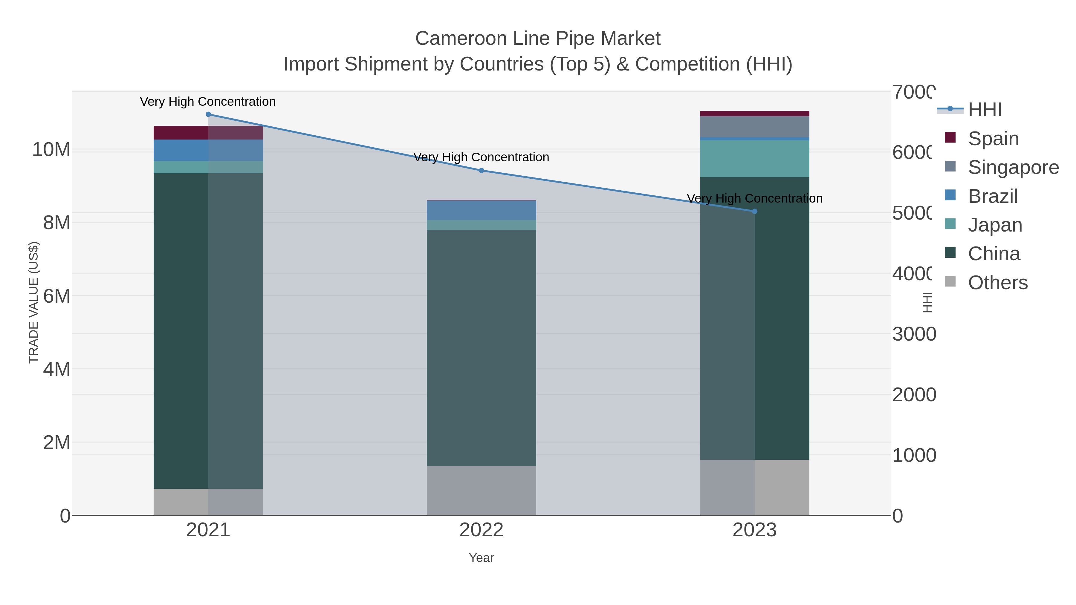 Cameroon Line Pipe Market Import Shipment by Countries (Top 5) & Competition (HHI)
