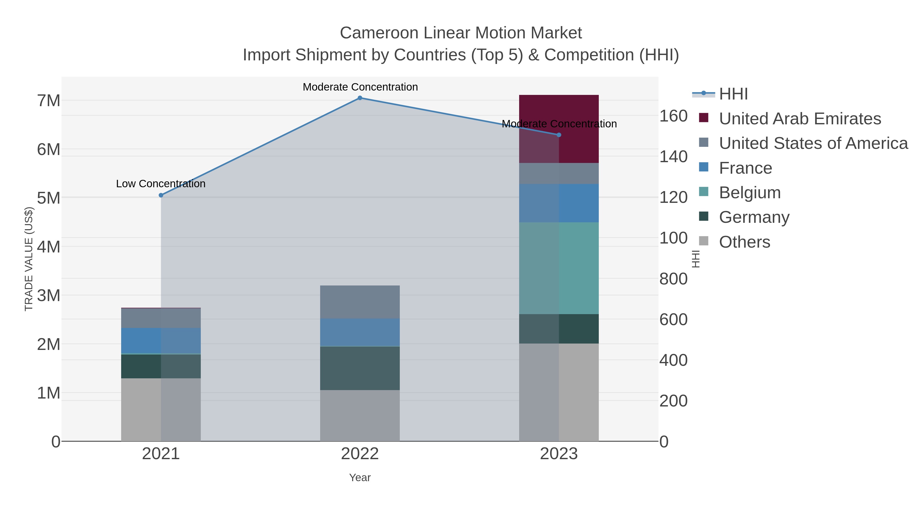 Cameroon Linear Motion Market Import Shipment by Countries (Top 5) & Competition (HHI)