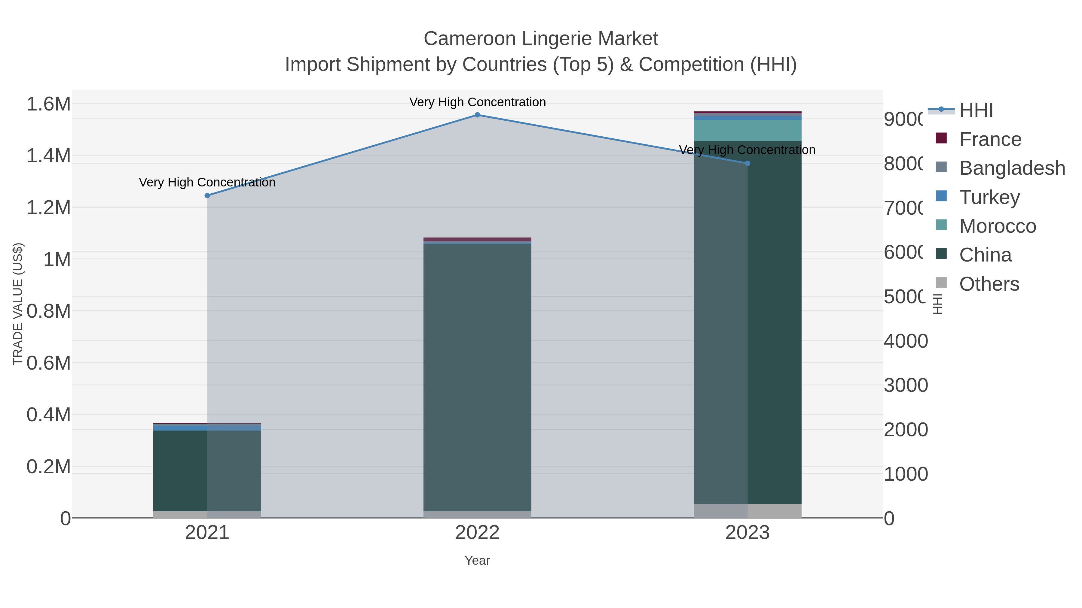 Cameroon Lingerie Market Import Shipment by Countries (Top 5) & Competition (HHI)